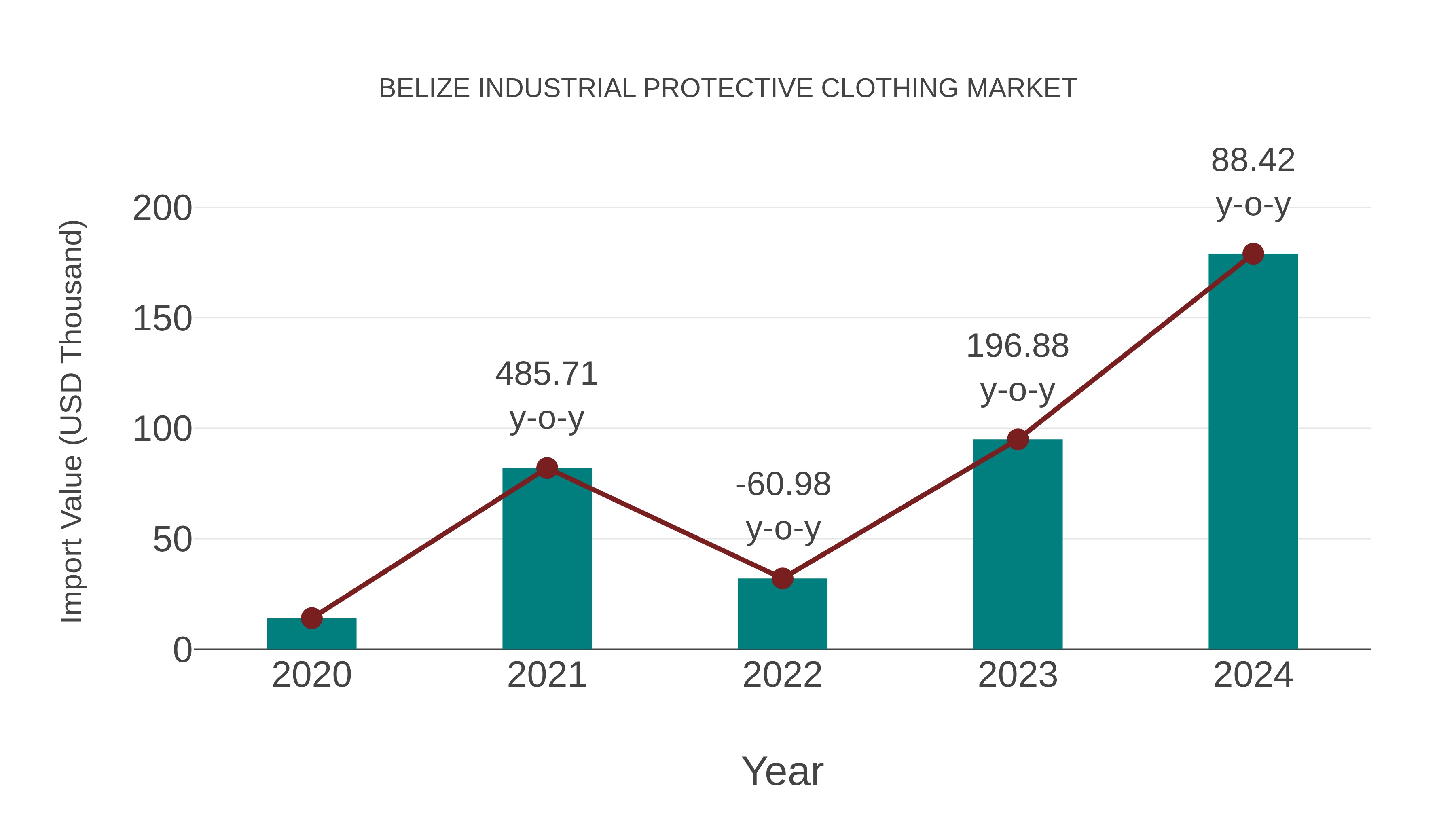  Belize Industrial Protective Clothing Market: Import Trend Analysis