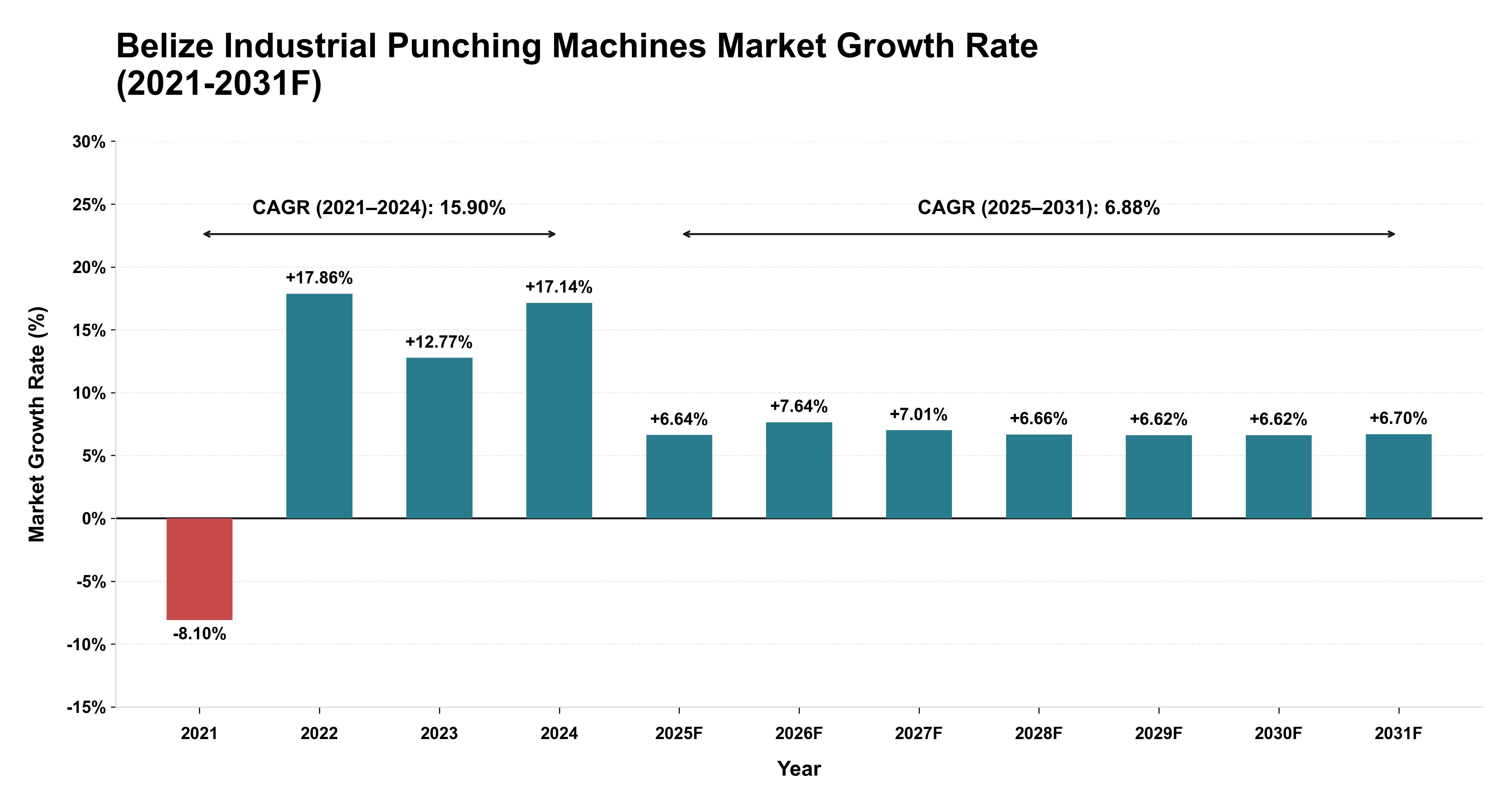 Belize Industrial Punching Machines Market Year-wise Growth Rate (2021-2031F)