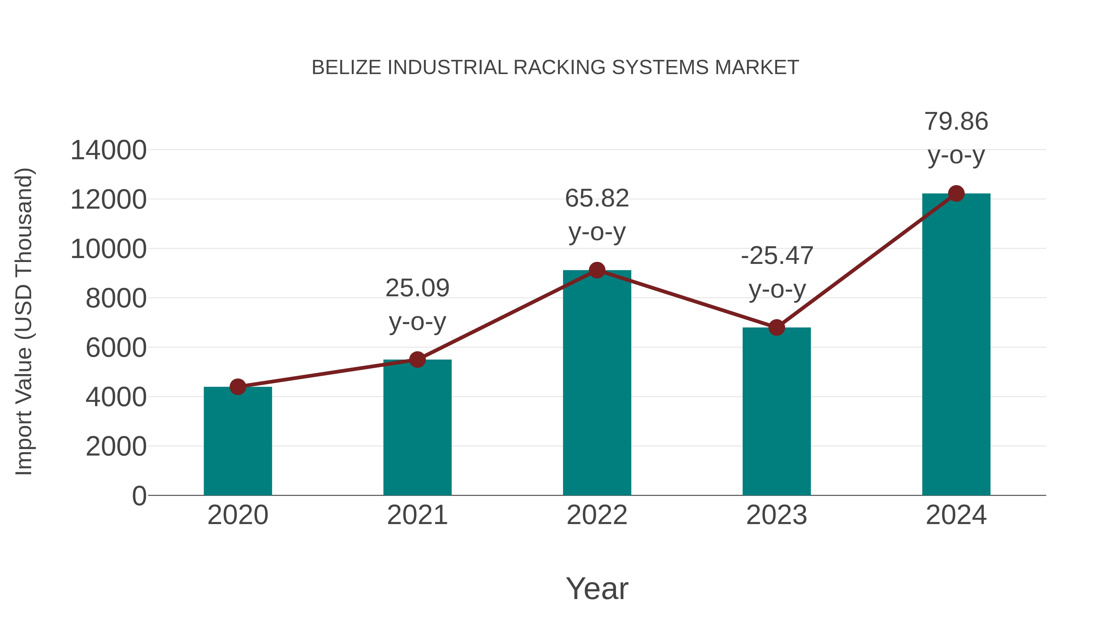 Belize Industrial Racking Systems Market: Import Trend Analysis