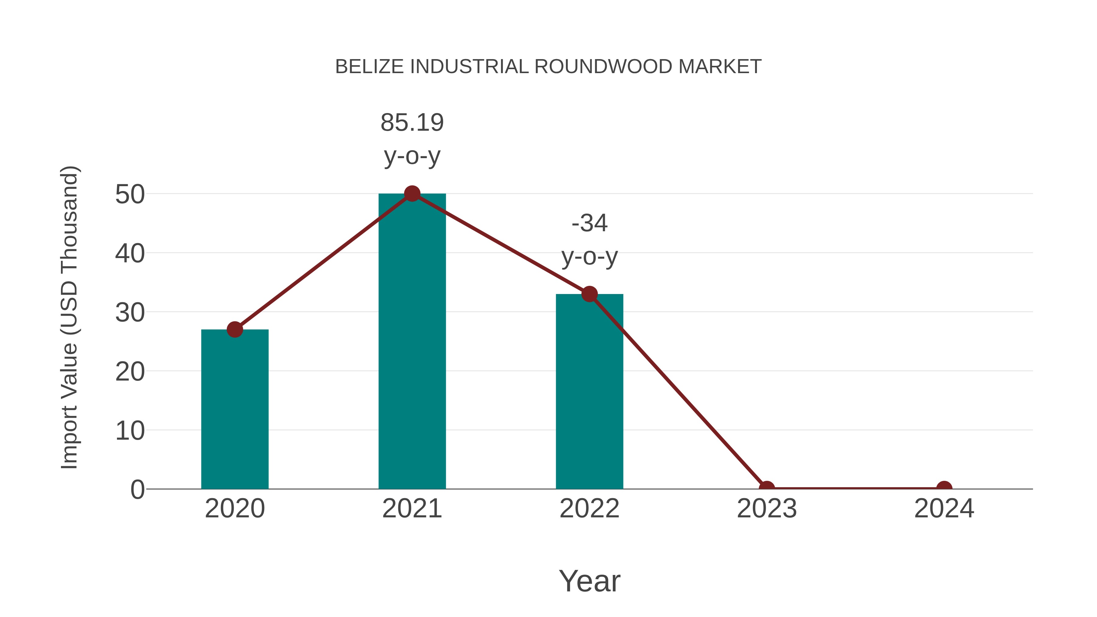  Belize Industrial Roundwood Market: Import Trend Analysis