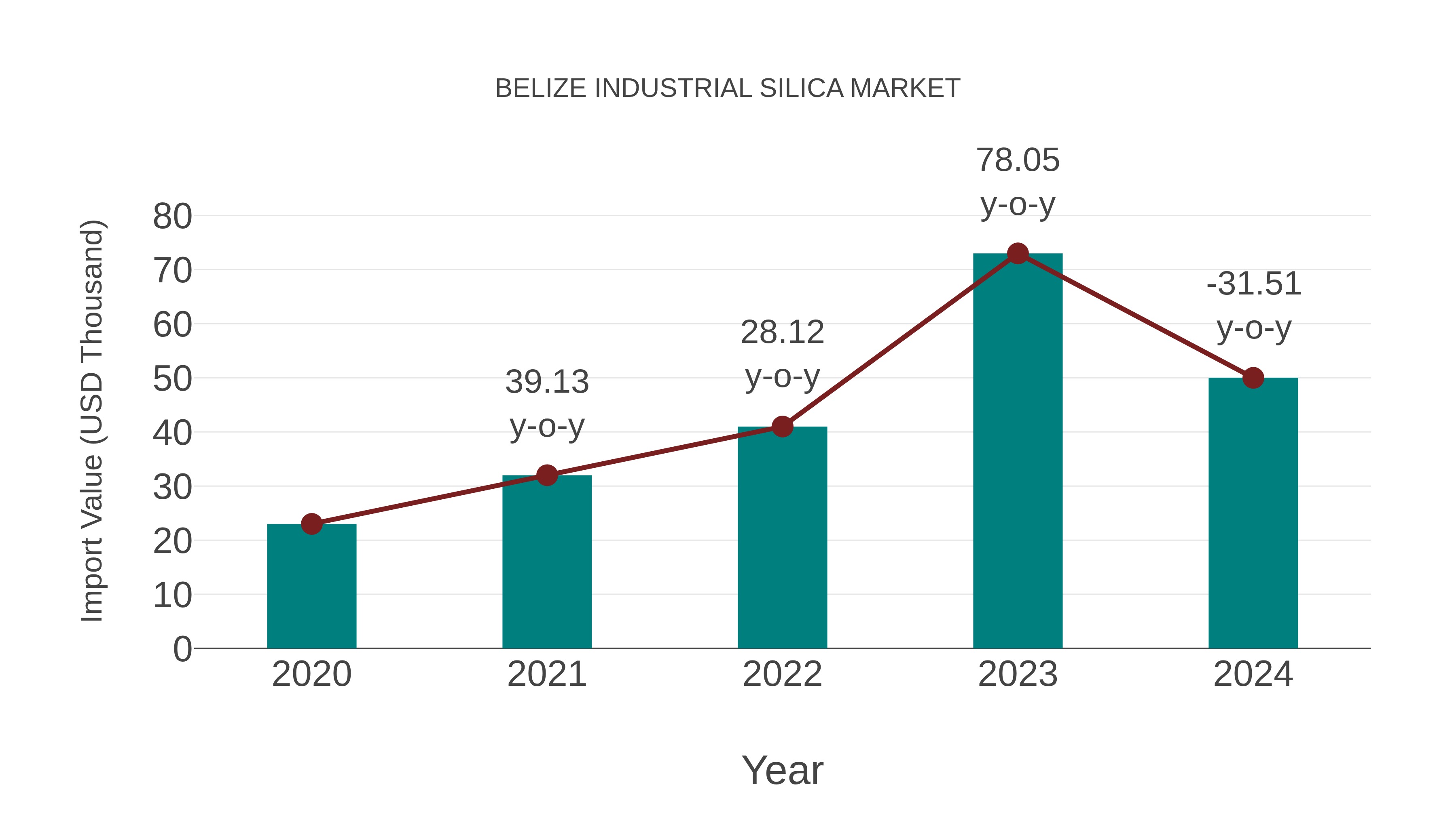  Belize Industrial Silica Market: Import Trend Analysis
