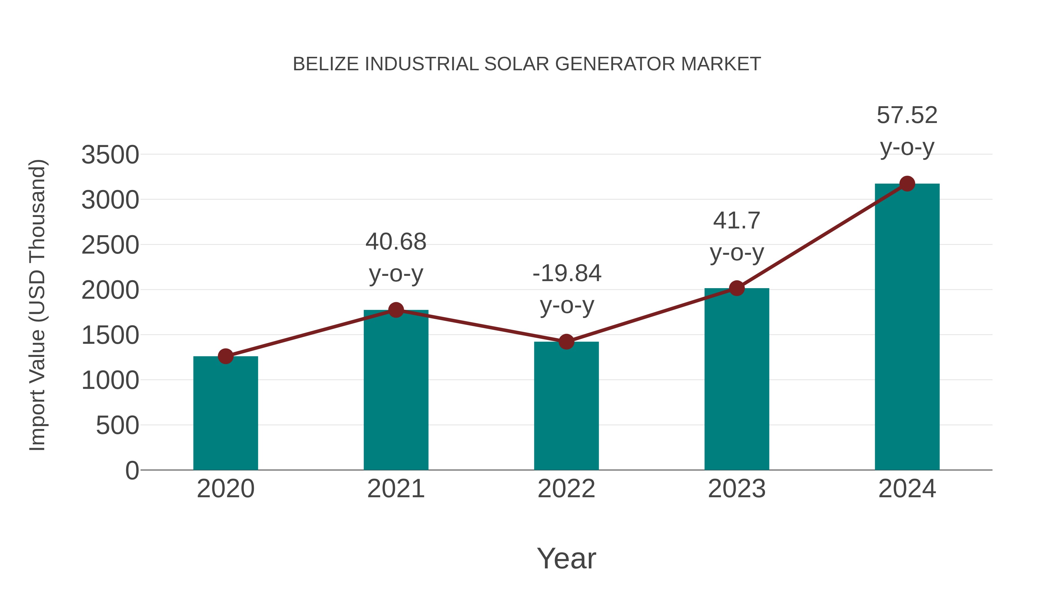  Belize Industrial Solar Generator Market: Import Trend Analysis