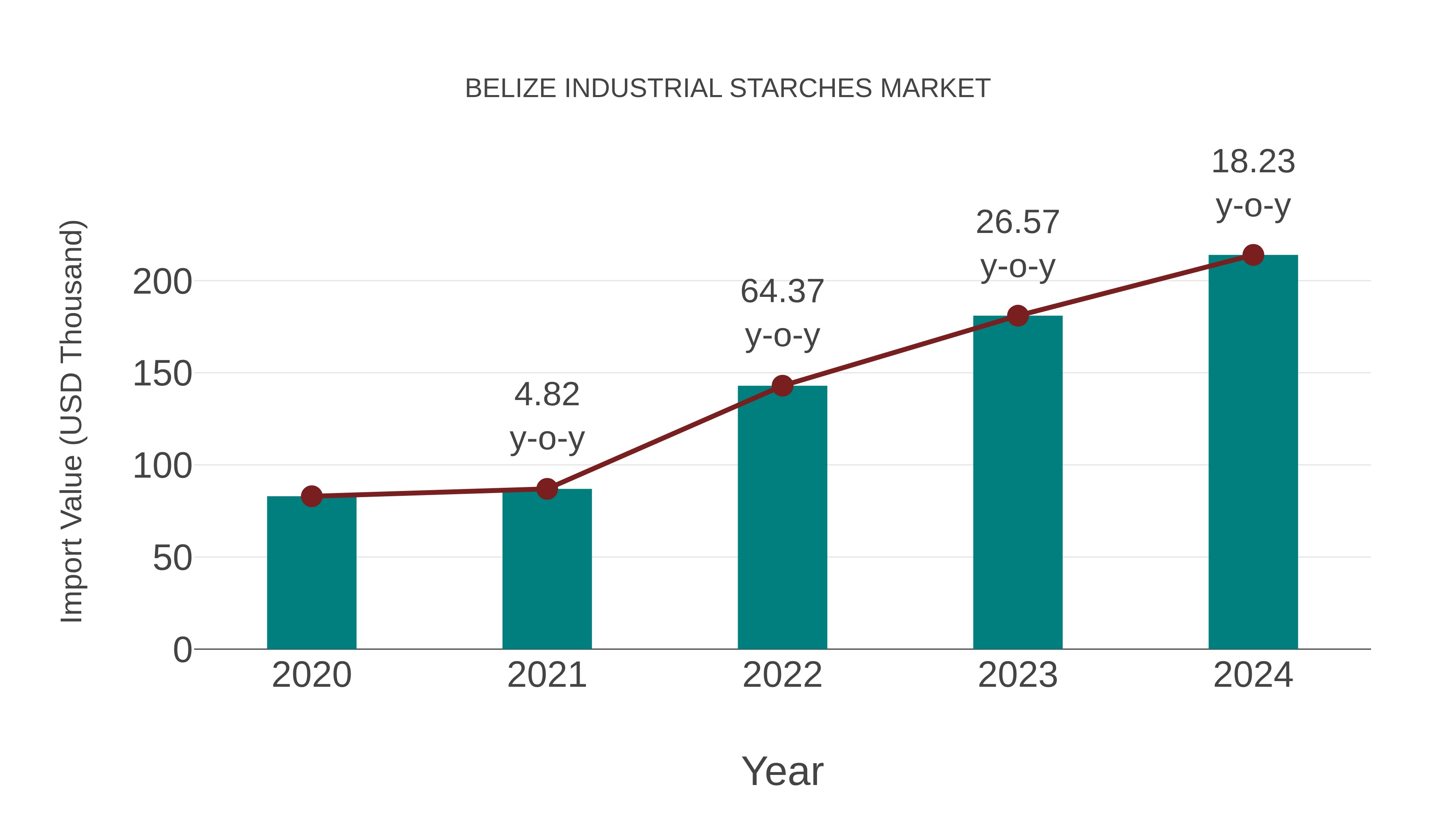  Belize Industrial Starches Market: Import Trend Analysis