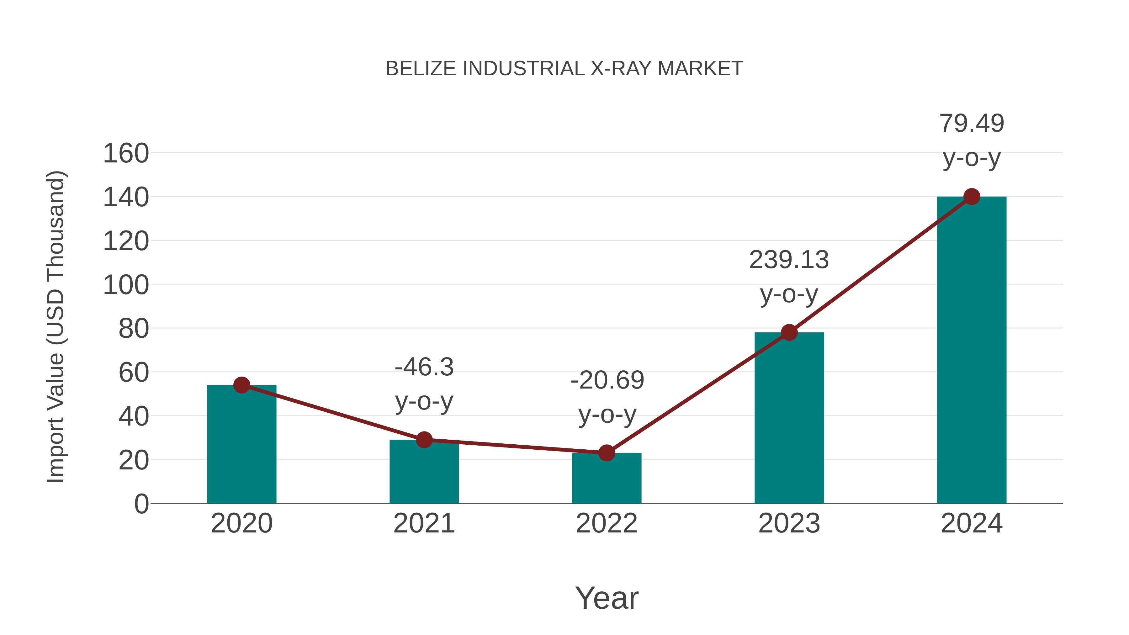 Belize Industrial X-ray Market: Import Trend Analysis