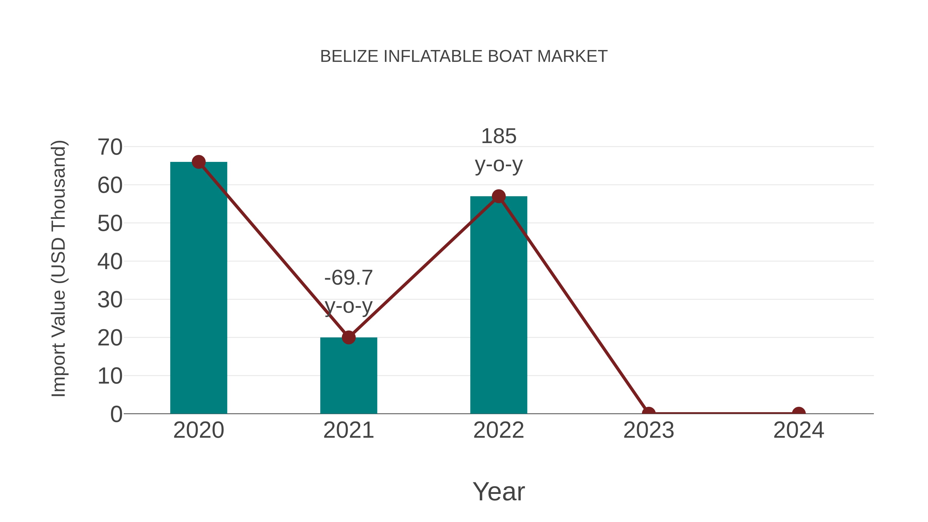  Belize Inflatable Boat Market: Import Trend Analysis