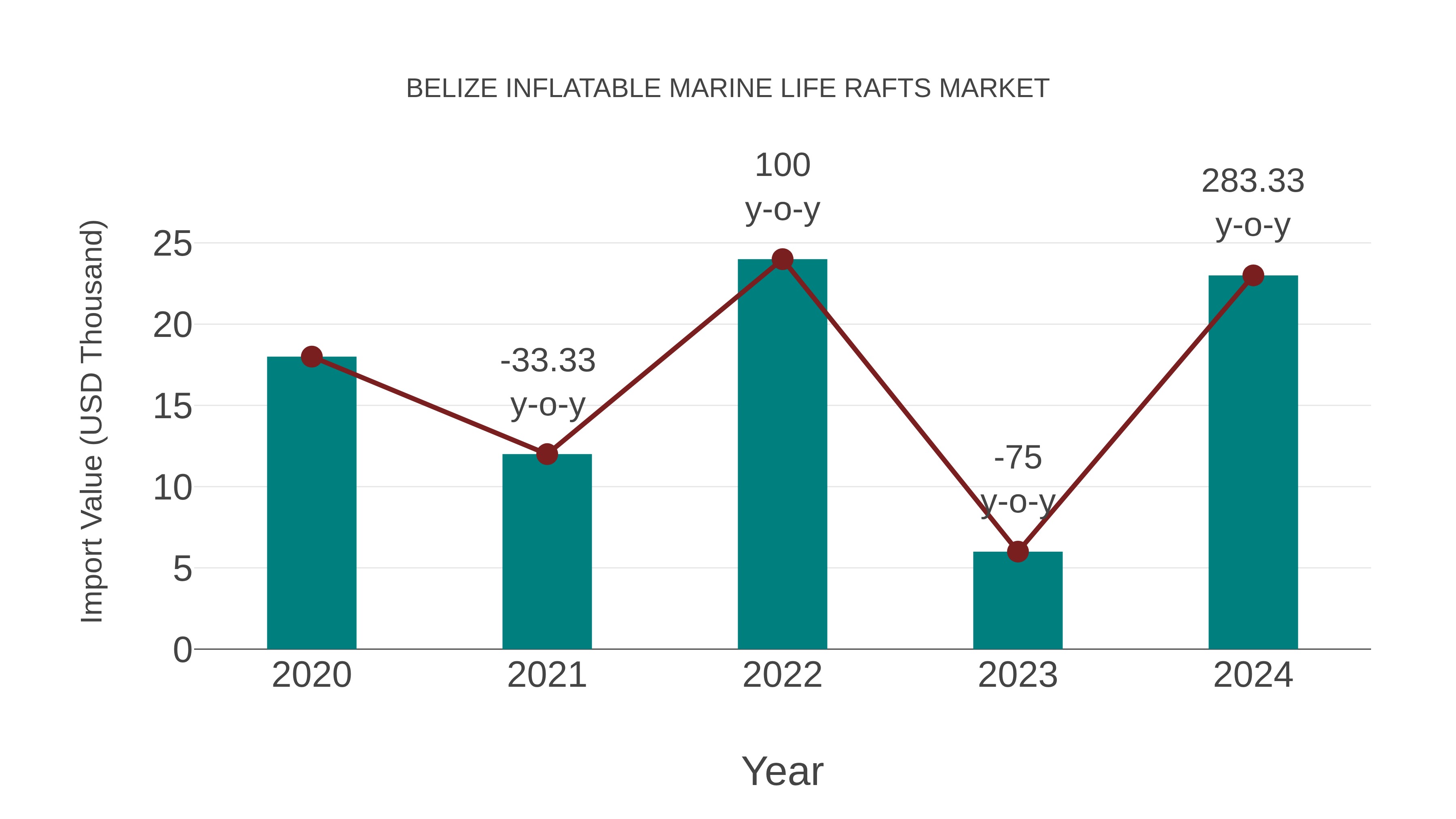  Belize Inflatable Marine Life Rafts Market: Import Trend Analysis
