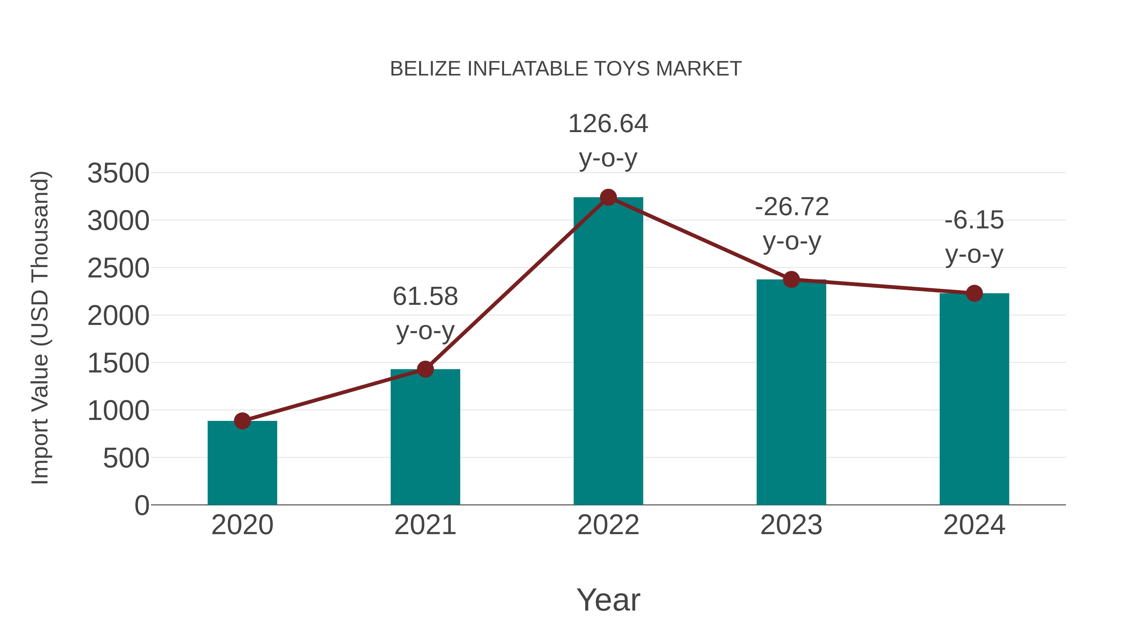  Belize Inflatable Toys Market: Import Trend Analysis