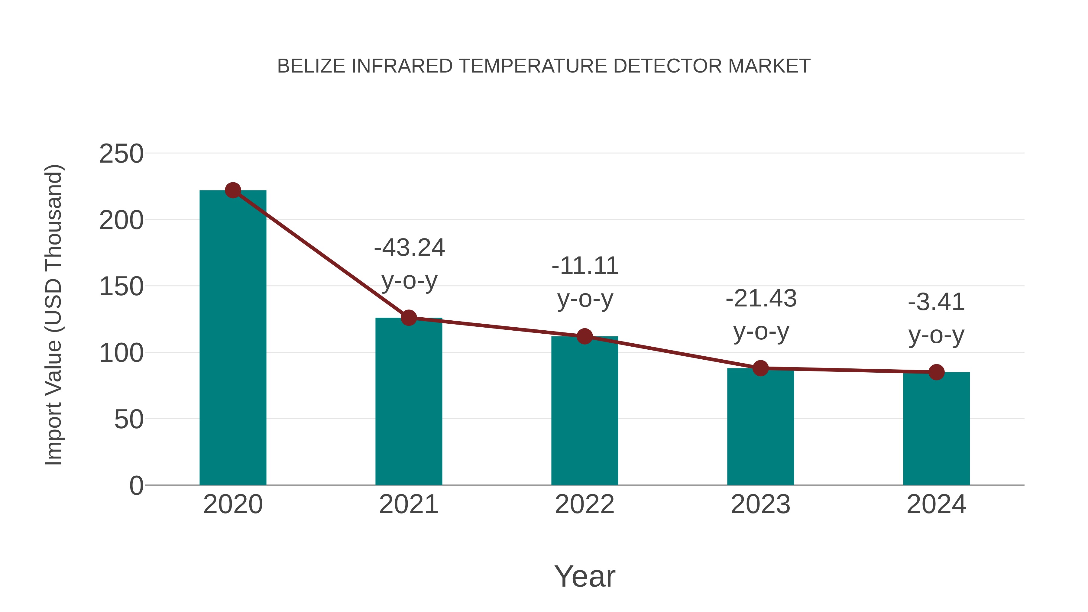  Belize Infrared Temperature Detector Market: Import Trend Analysis