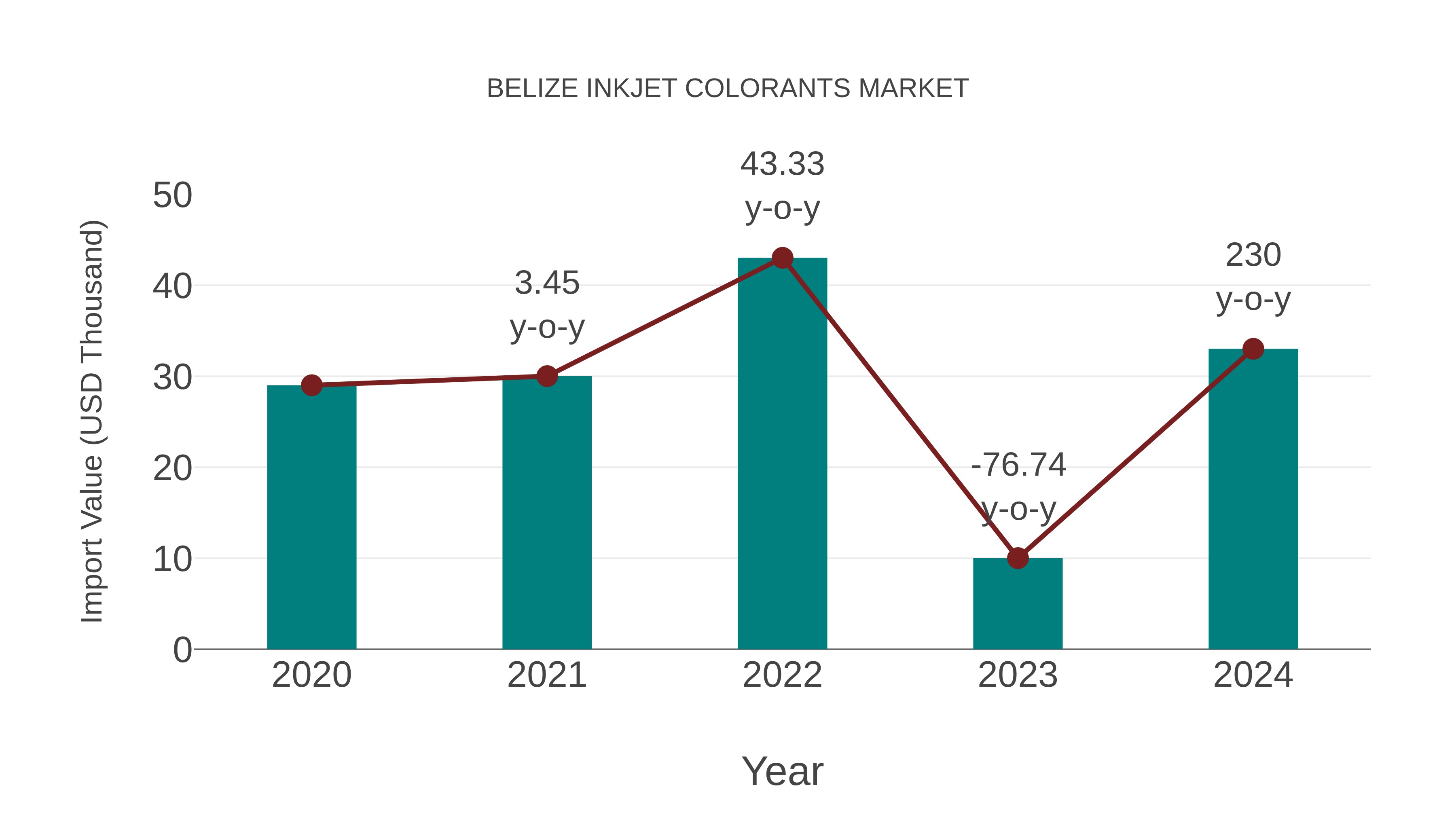 Belize Inkjet Colorants Market: Import Trend Analysis