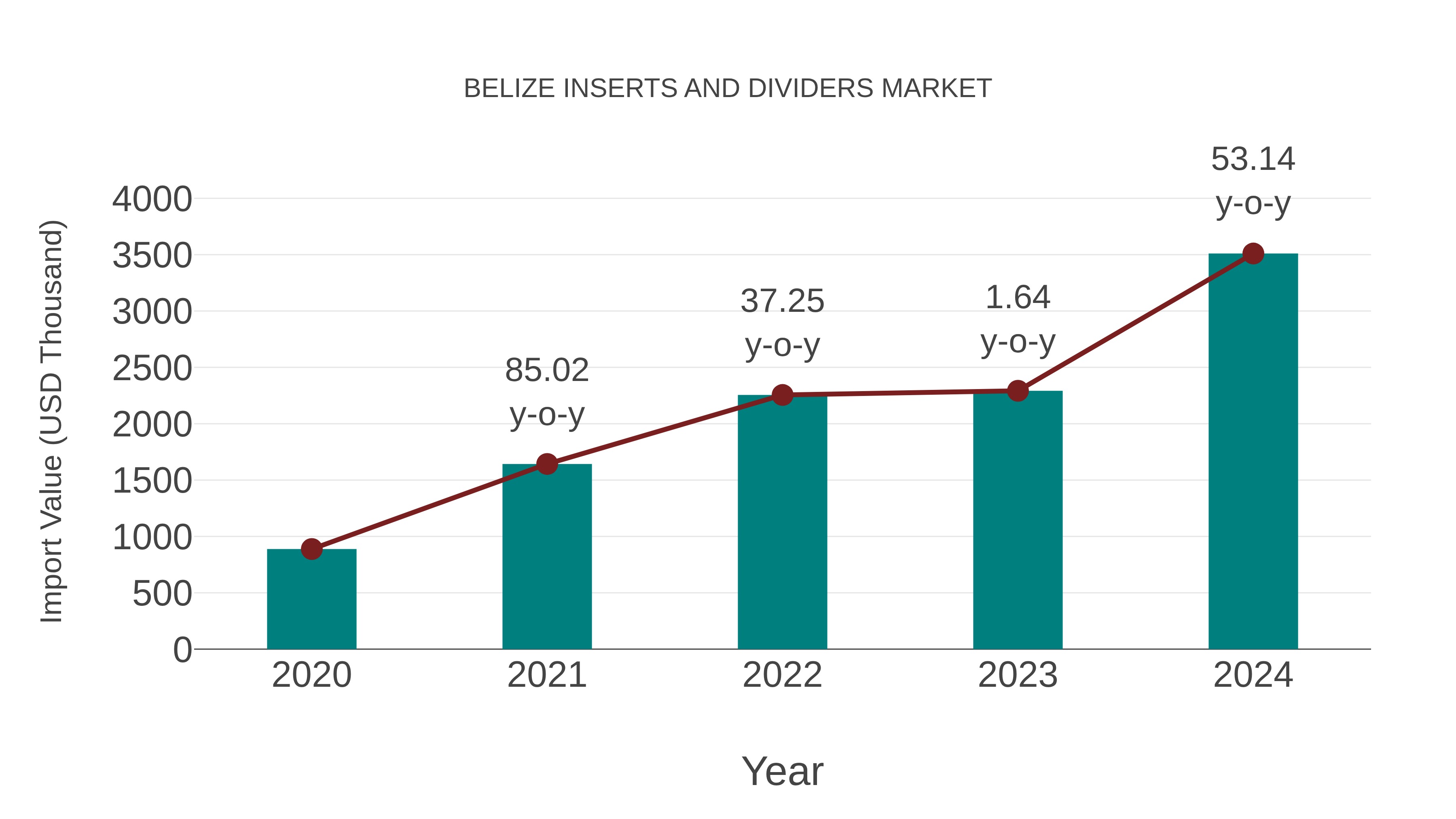  Belize Inserts and Dividers Market: Import Trend Analysis