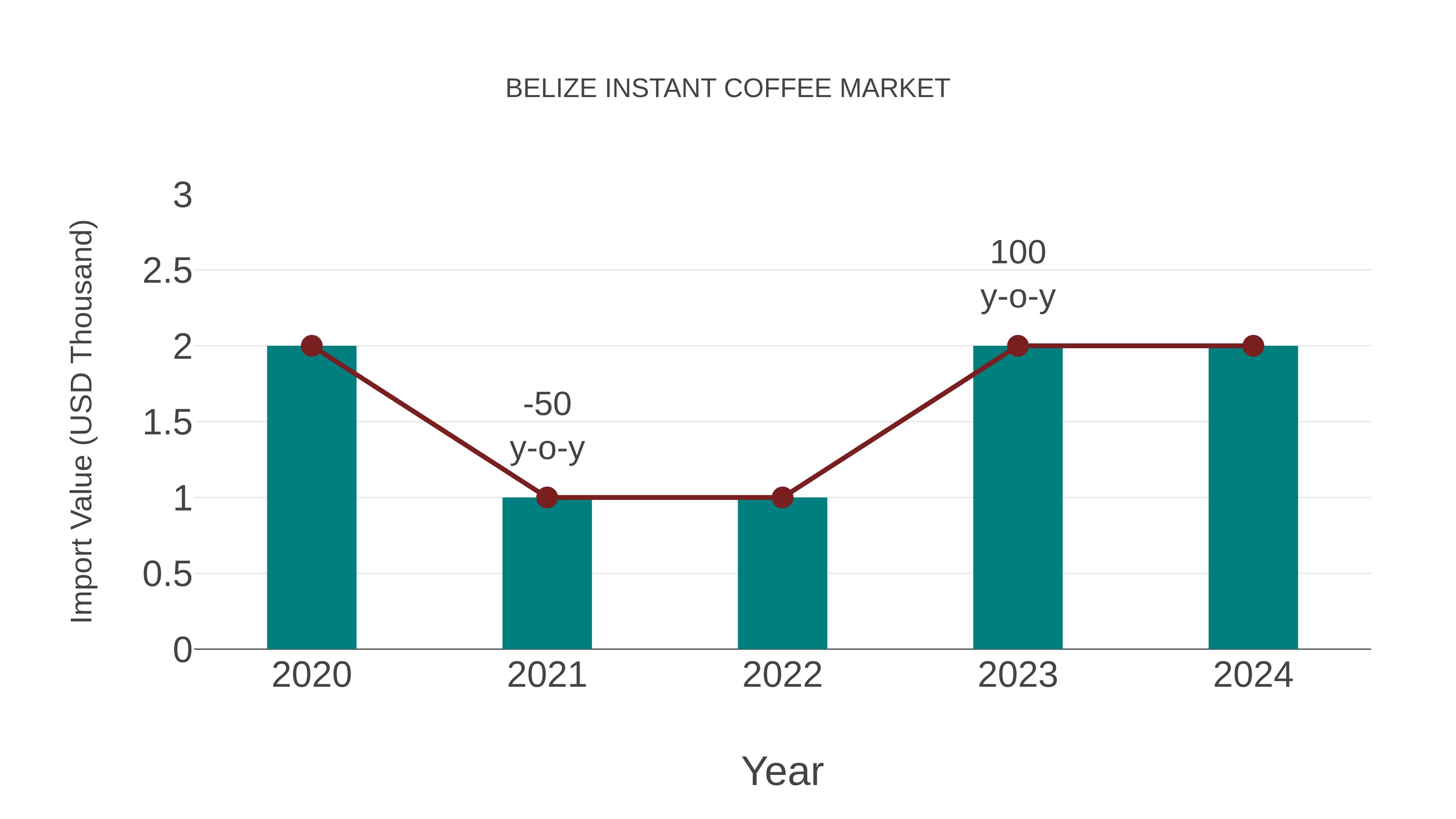  Belize Instant Coffee Market: Import Trend Analysis