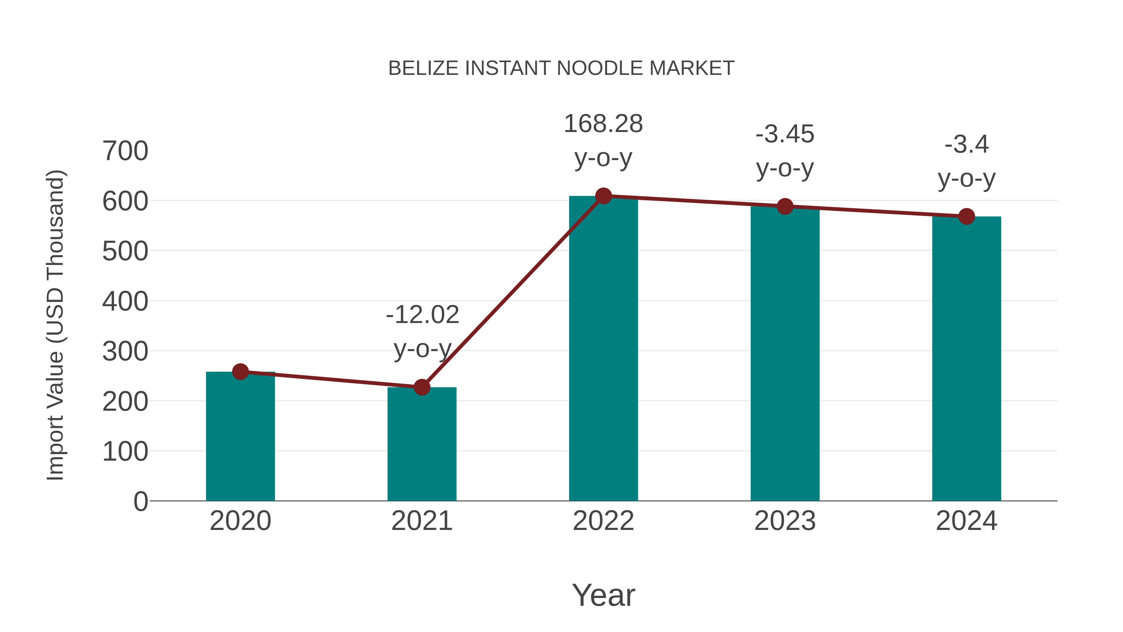  Belize Instant Noodle Market: Import Trend Analysis