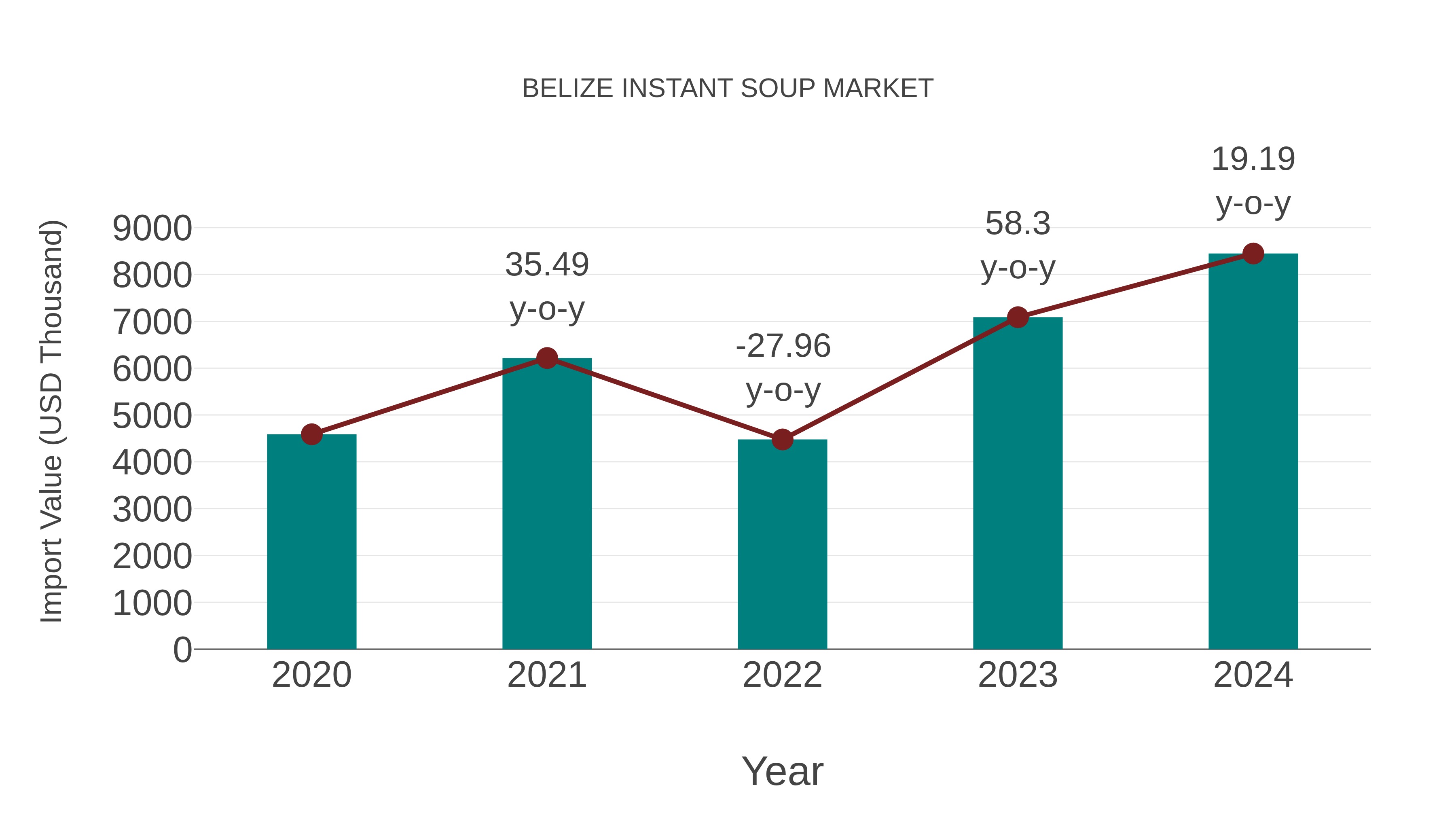  Belize Instant Soup Market: Import Trend Analysis