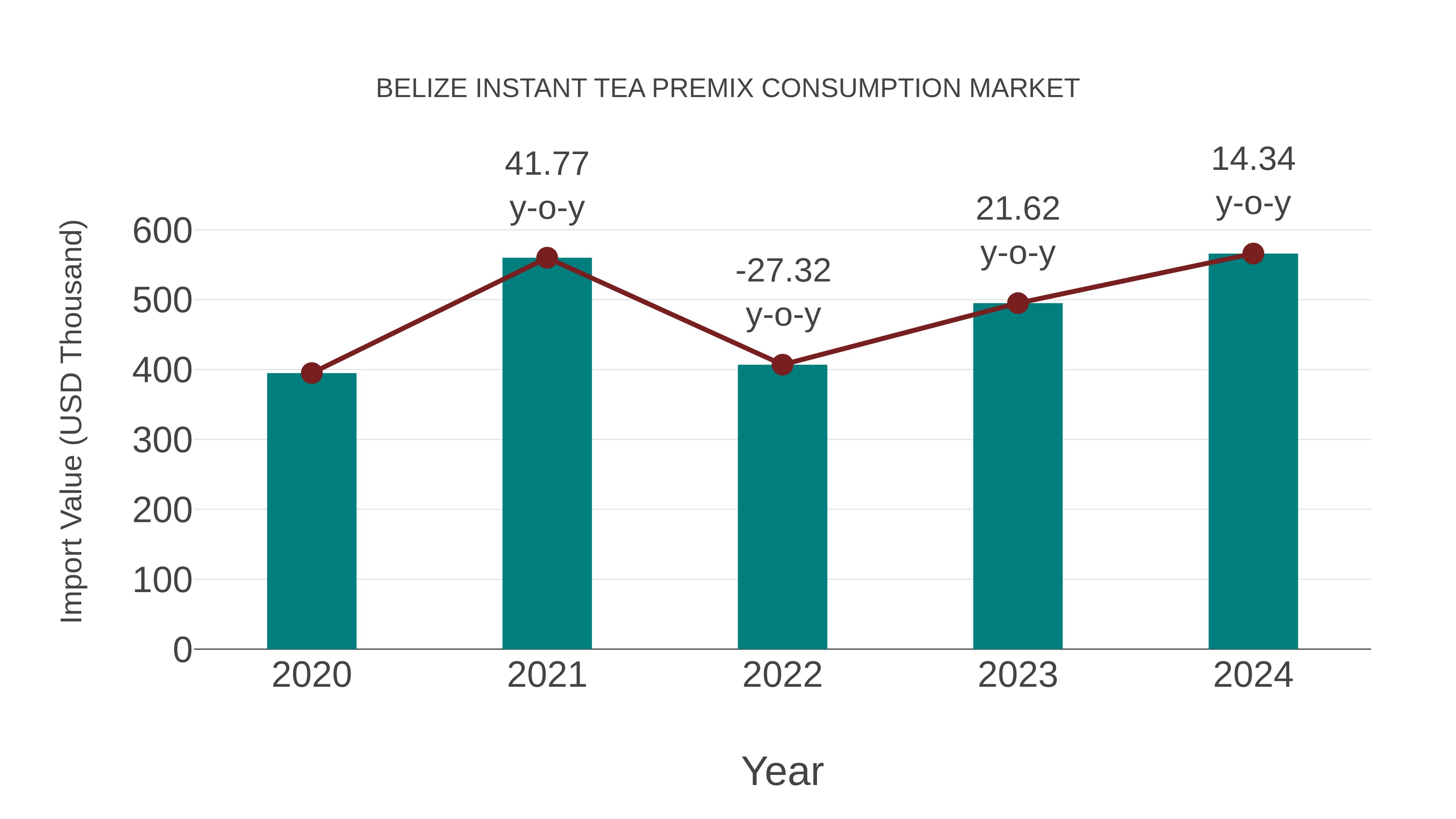Belize Instant Tea Premix Consumption Market: Import Trend Analysis