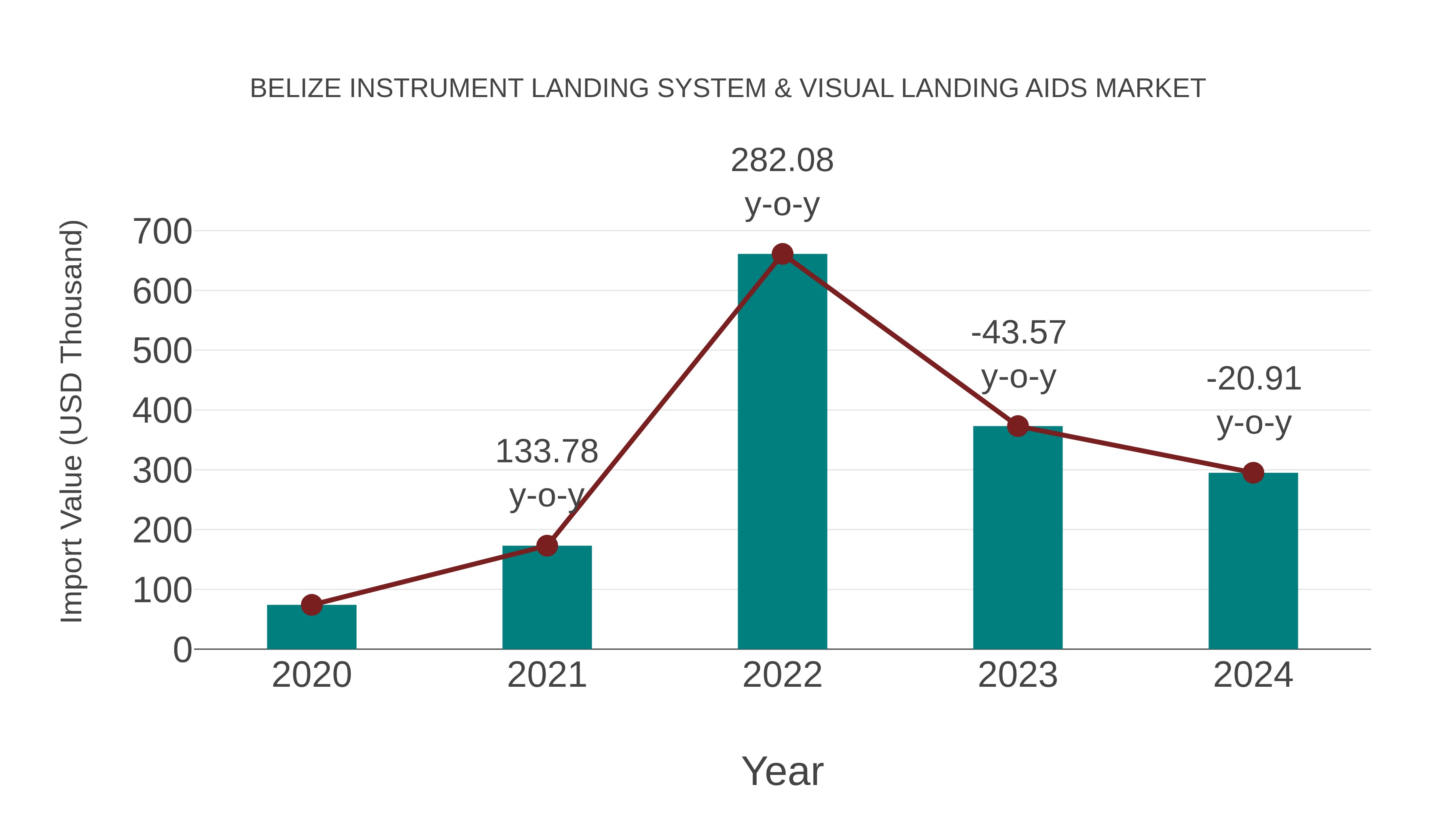  Belize Instrument Landing System & Visual Landing Aids Market: Import Trend Analysis
