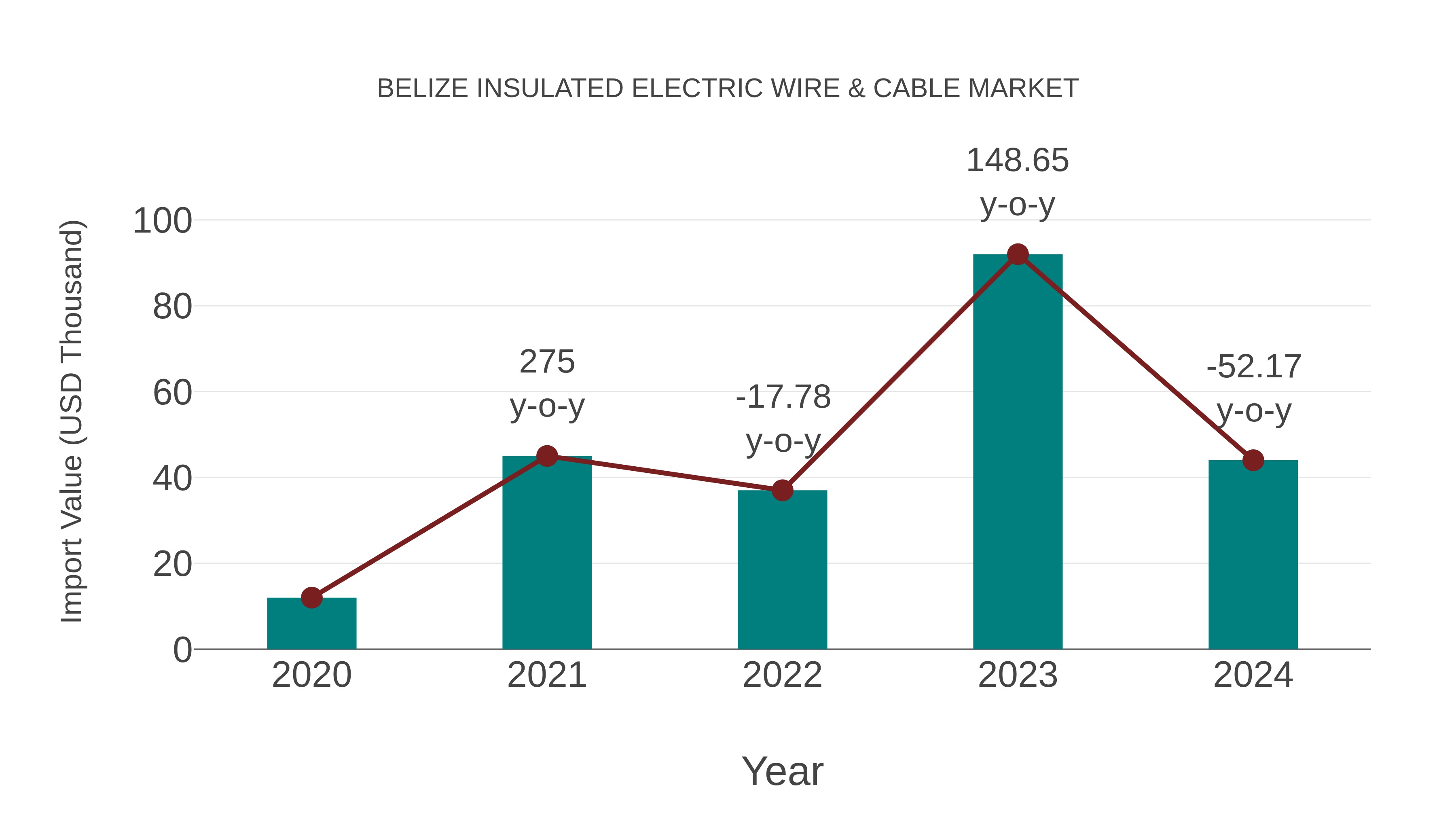  Belize Insulated Electric Wire & Cable Market: Import Trend Analysis