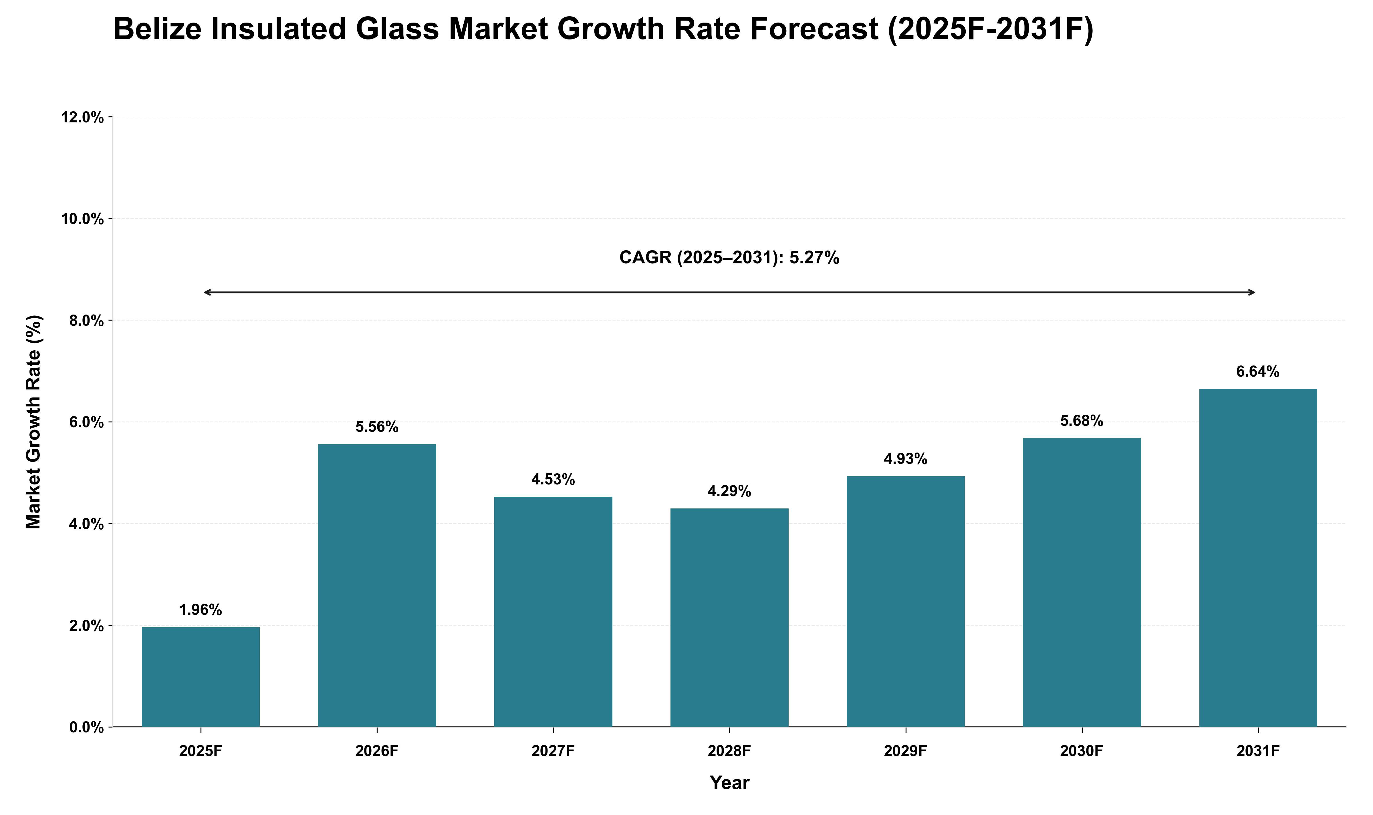 Belize Insulated Glass Market Growth Rate Analysis (2025 - 2031)