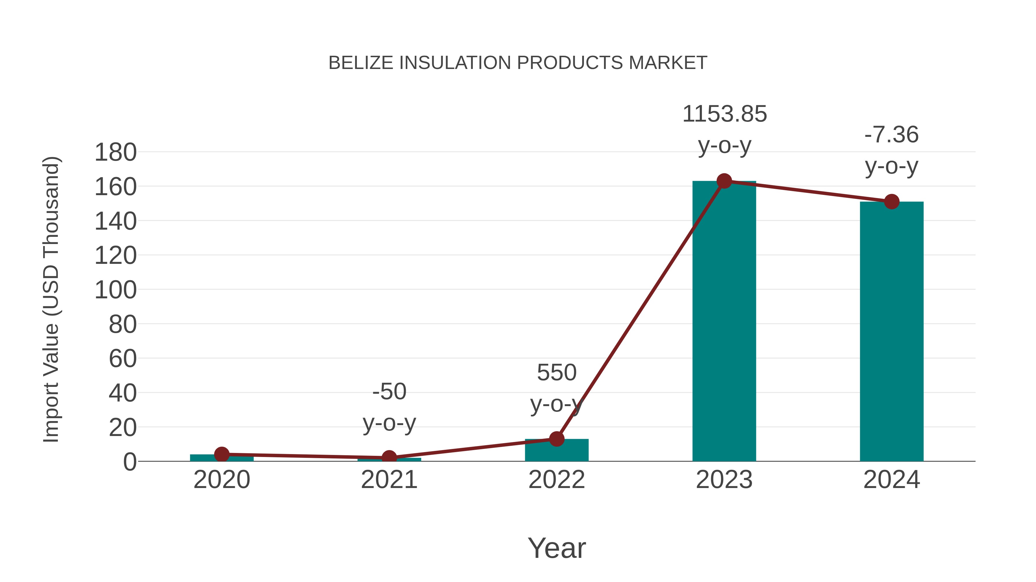  Belize Insulation Products Market: Import Trend Analysis
