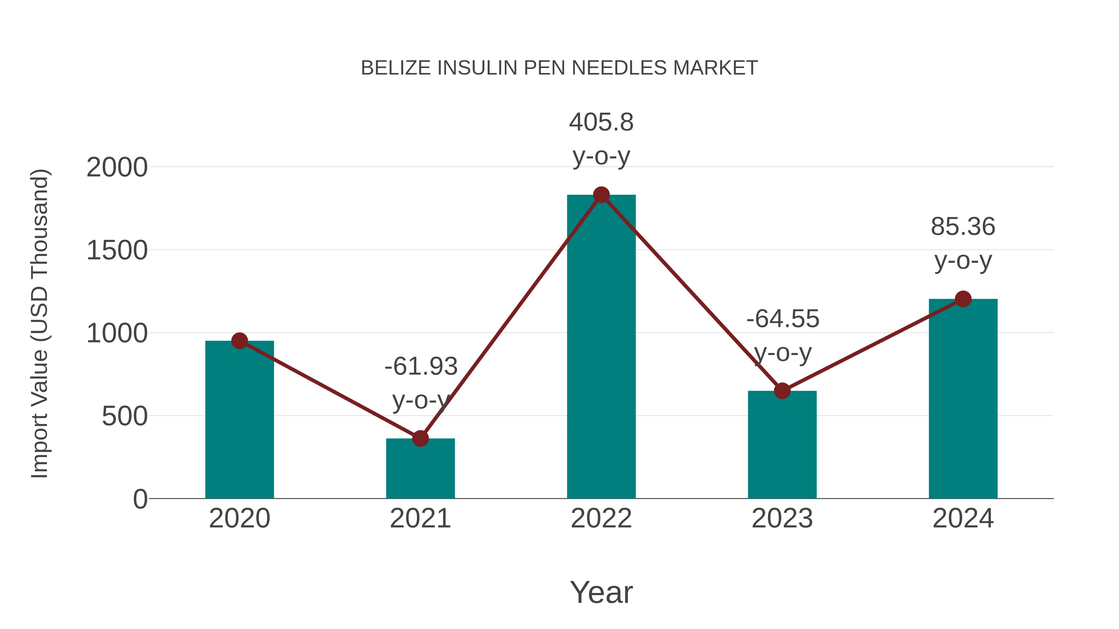  Belize Insulin Pen Needles Market: Import Trend Analysis