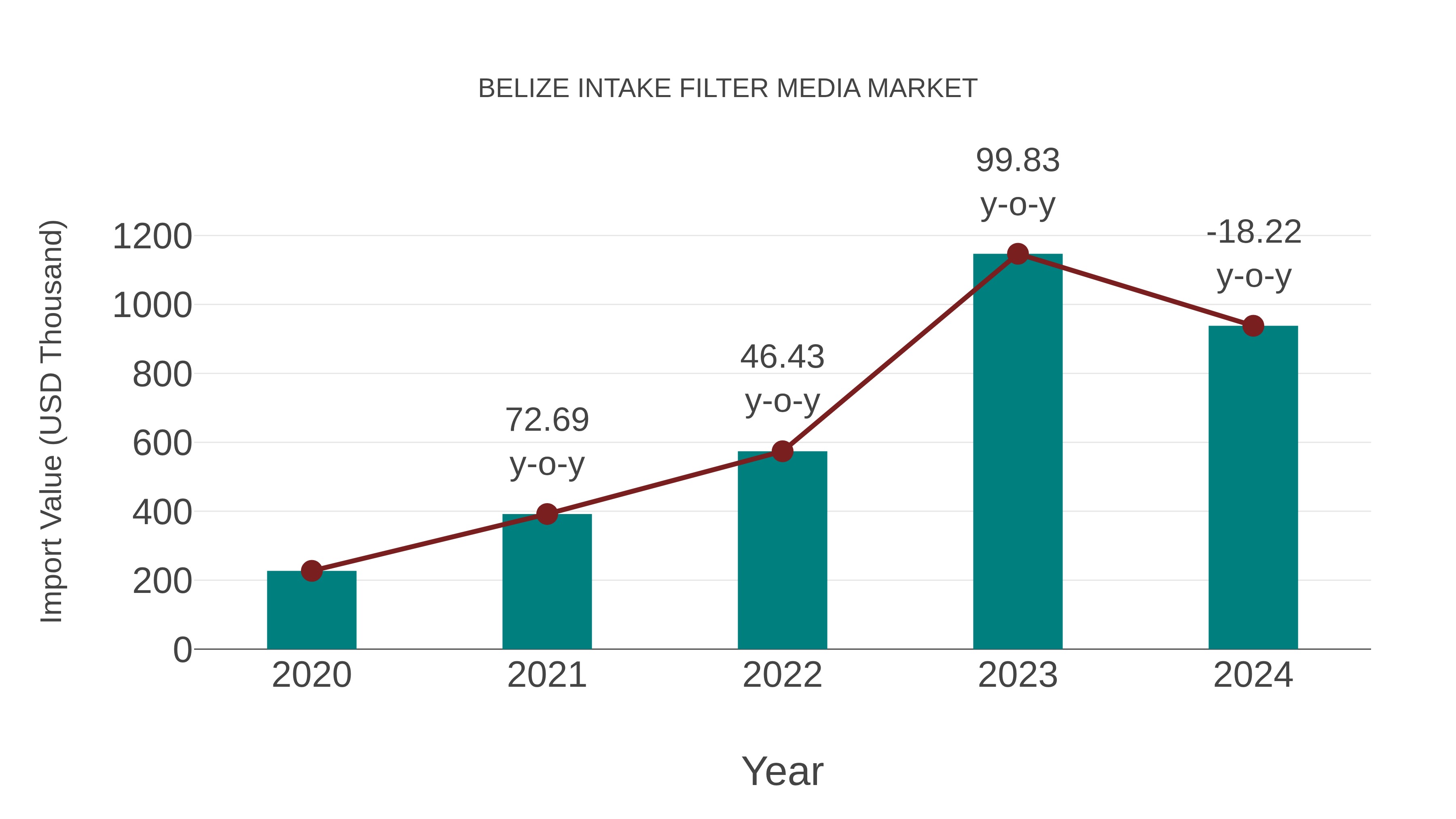  Belize Intake Filter Media Market: Import Trend Analysis