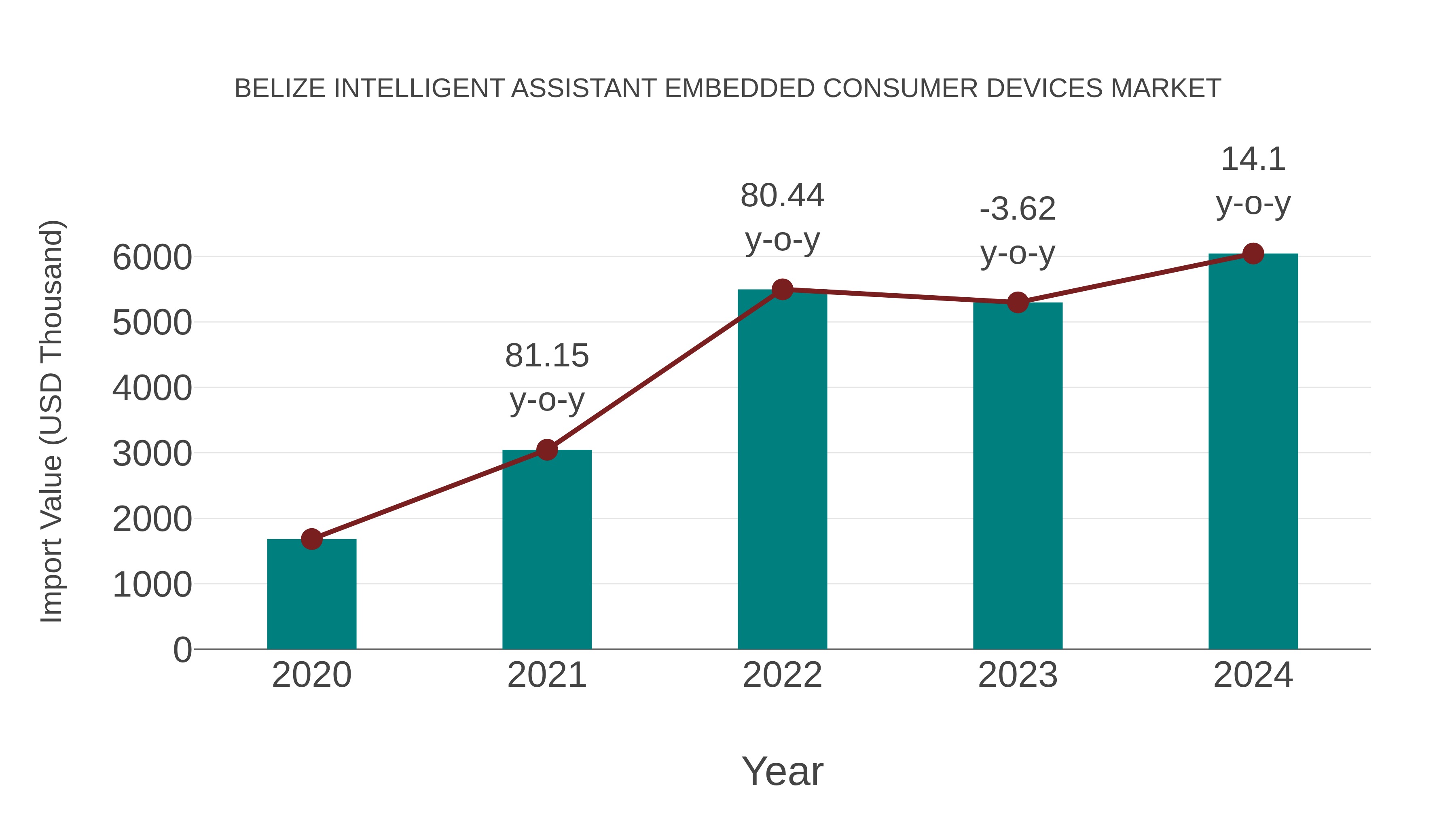  Belize Intelligent Assistant Embedded Consumer Devices Market: Import Trend Analysis