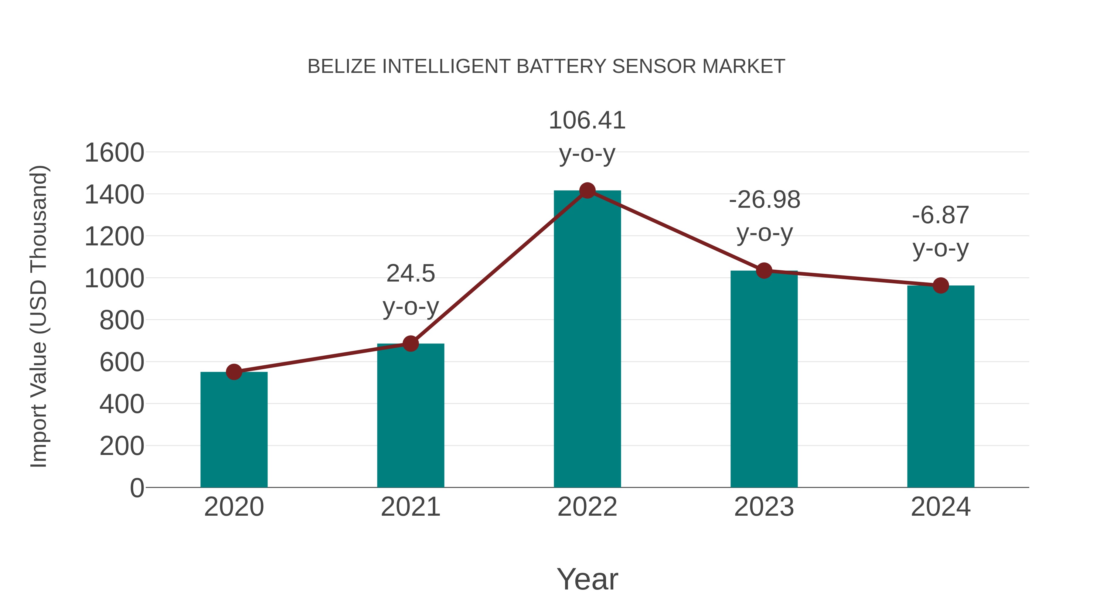  Belize Intelligent Battery Sensor Market: Import Trend Analysis