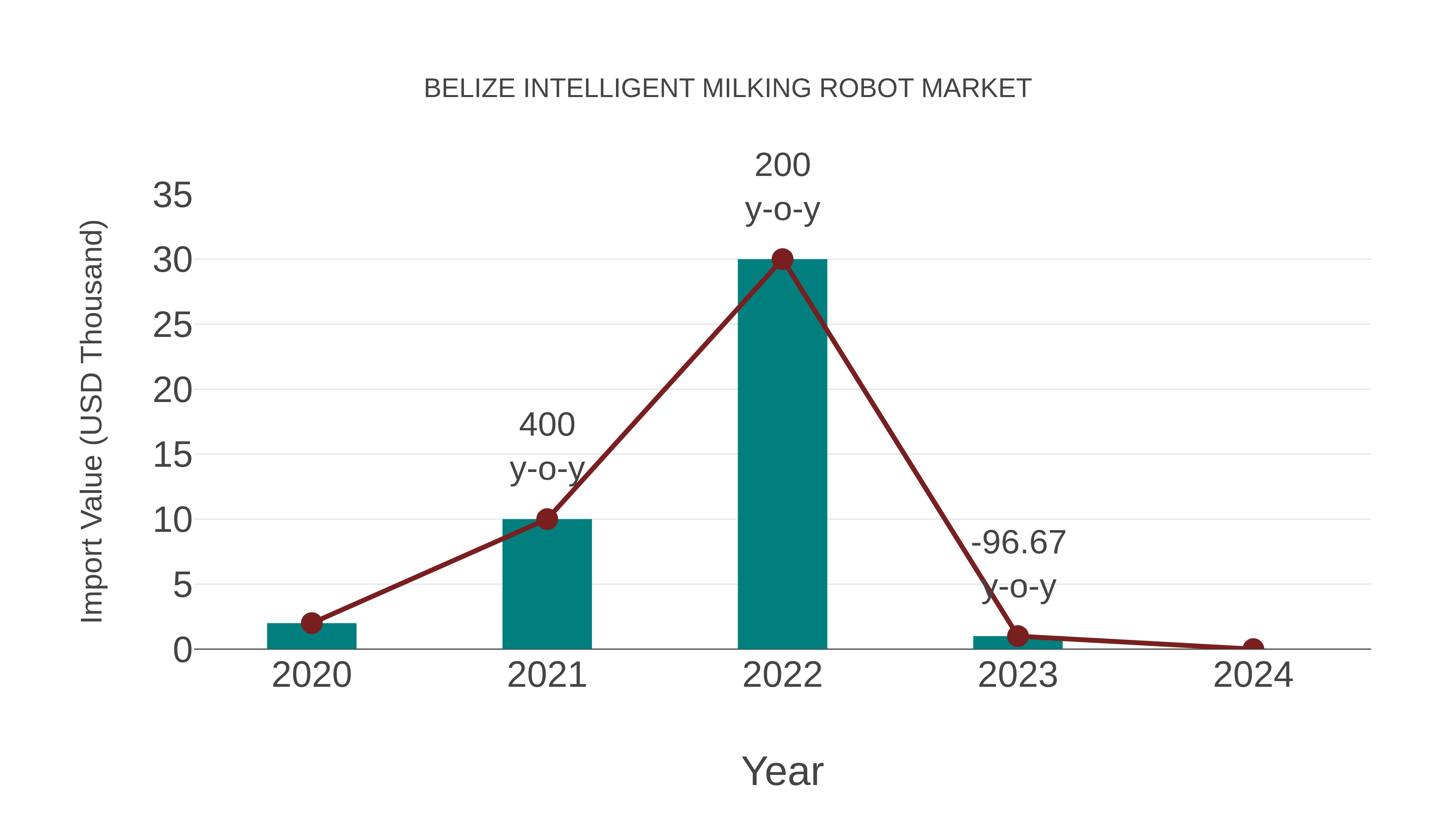 Belize Intelligent Milking Robot Market: Import Trend Analysis