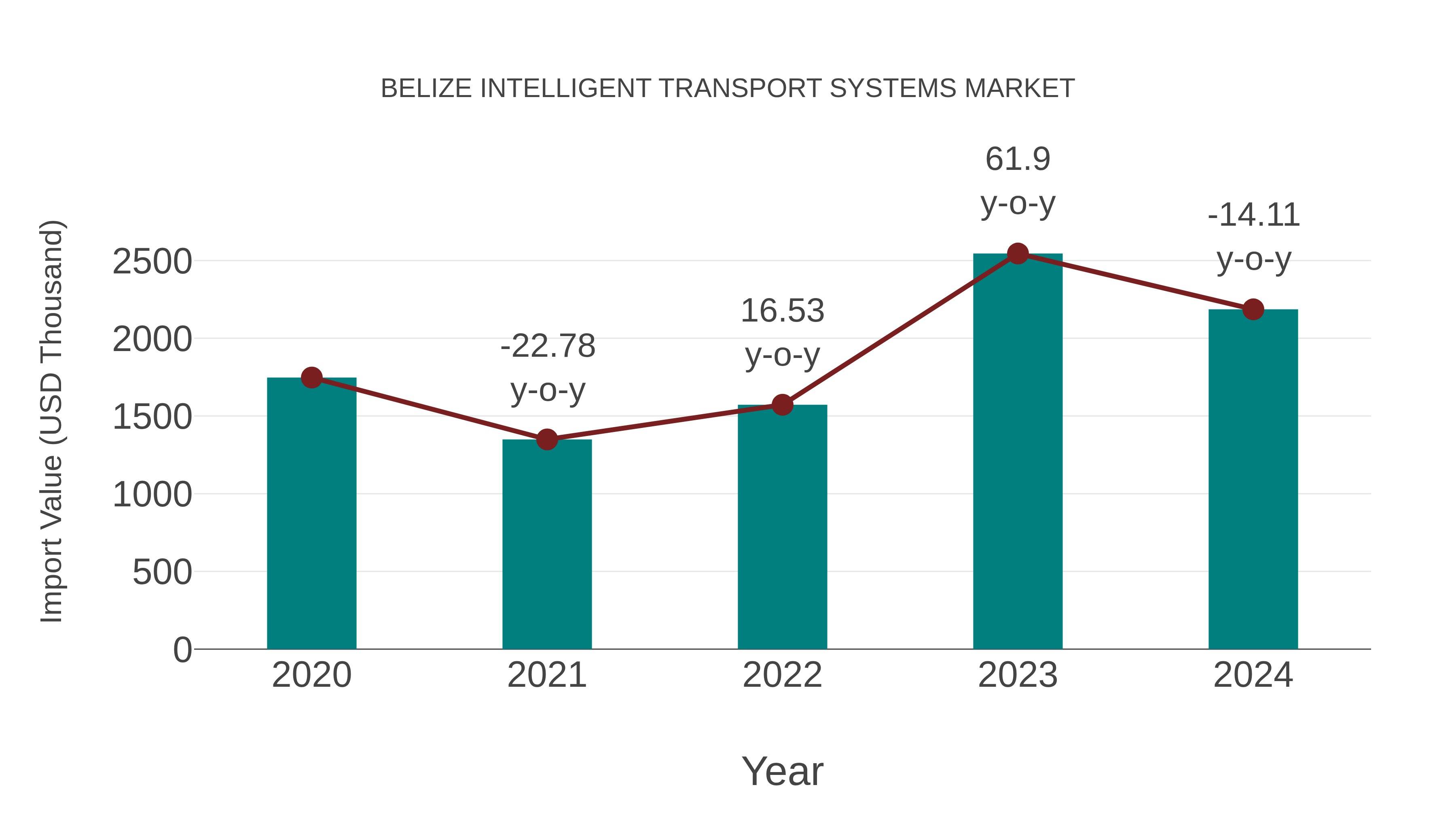 Belize Intelligent Transport Systems Market: Import Trend Analysis