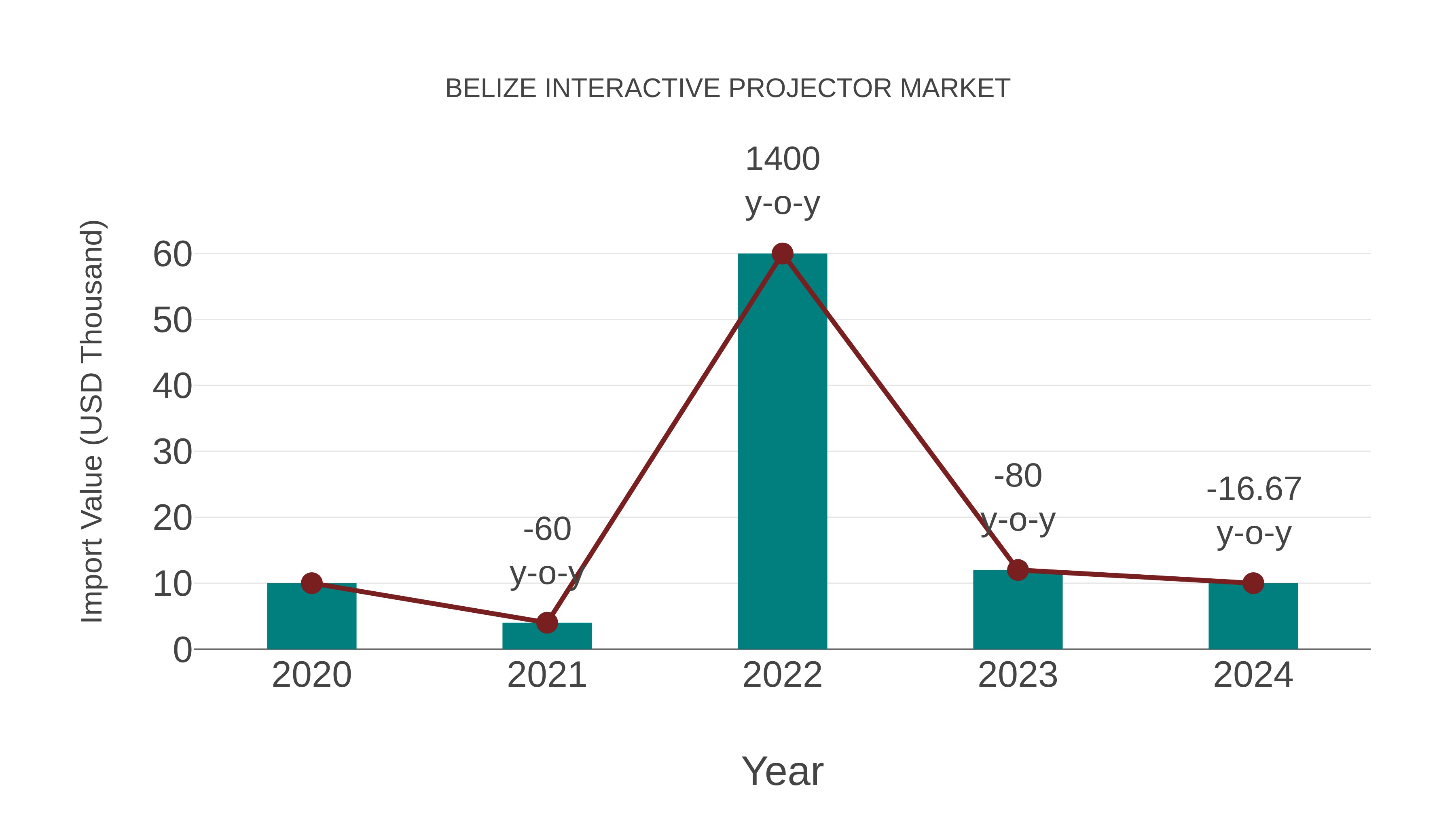  Belize Interactive Projector Market: Import Trend Analysis