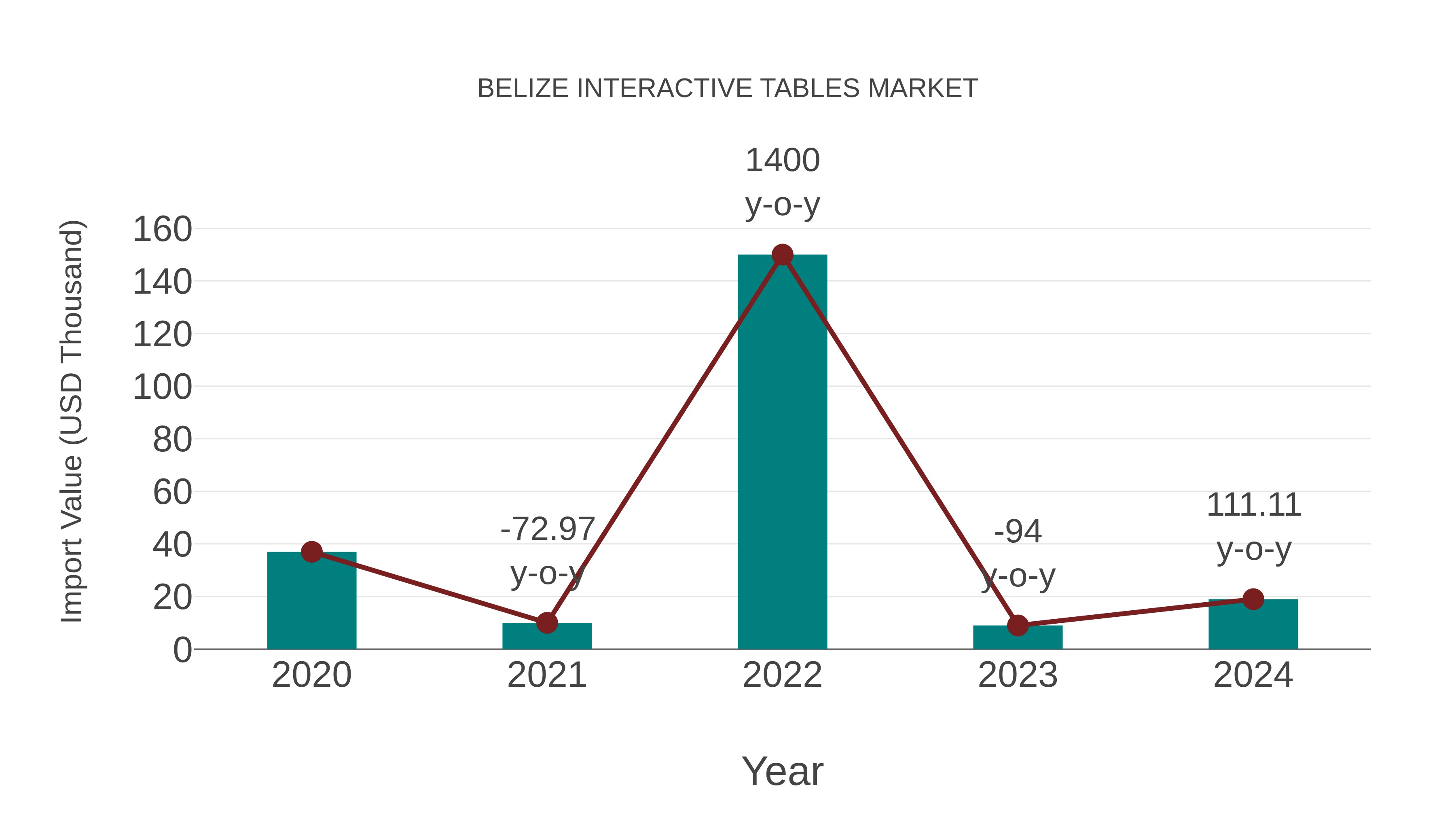  Belize Interactive Tables Market: Import Trend Analysis