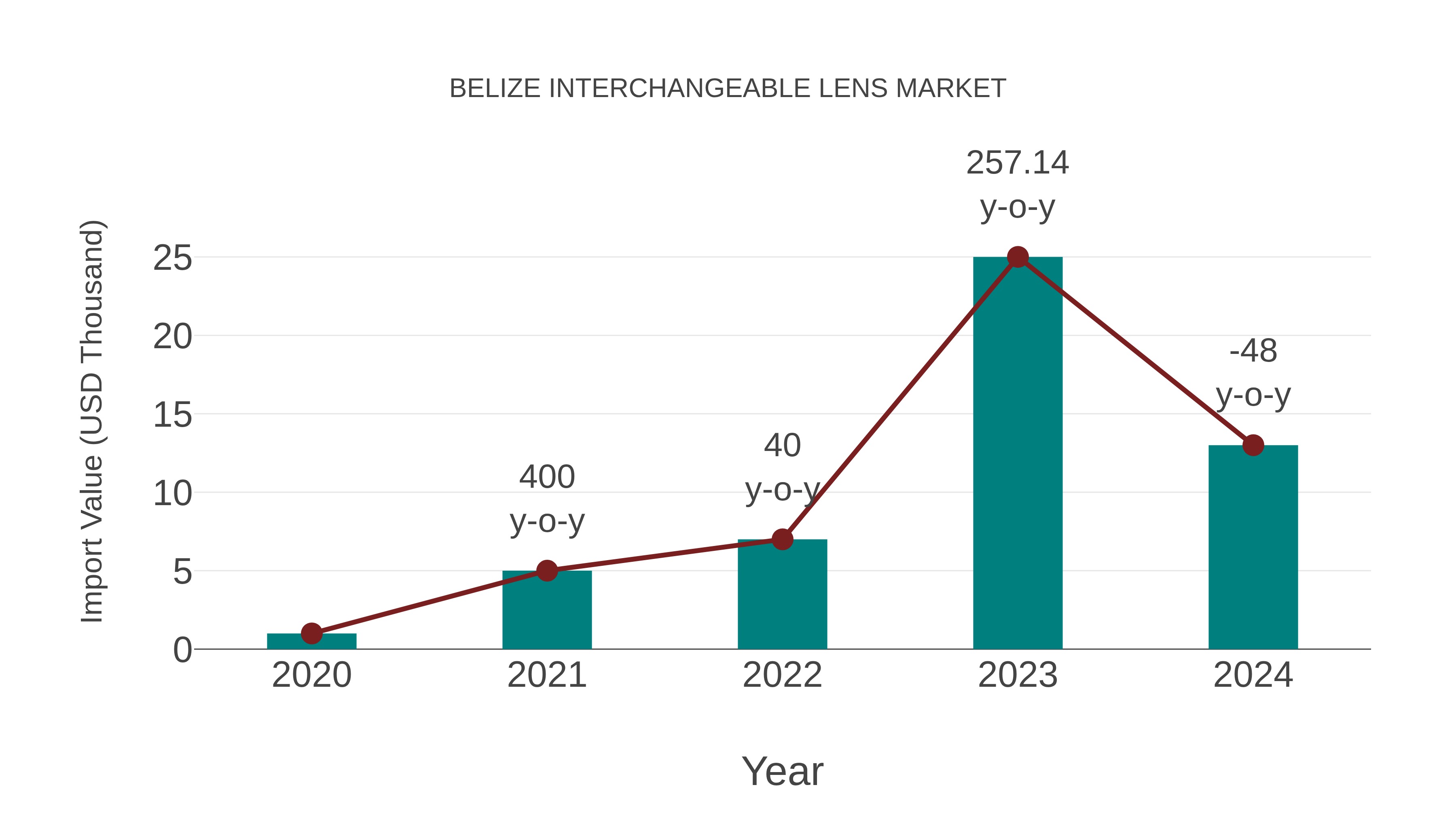  Belize Interchangeable Lens Market: Import Trend Analysis
