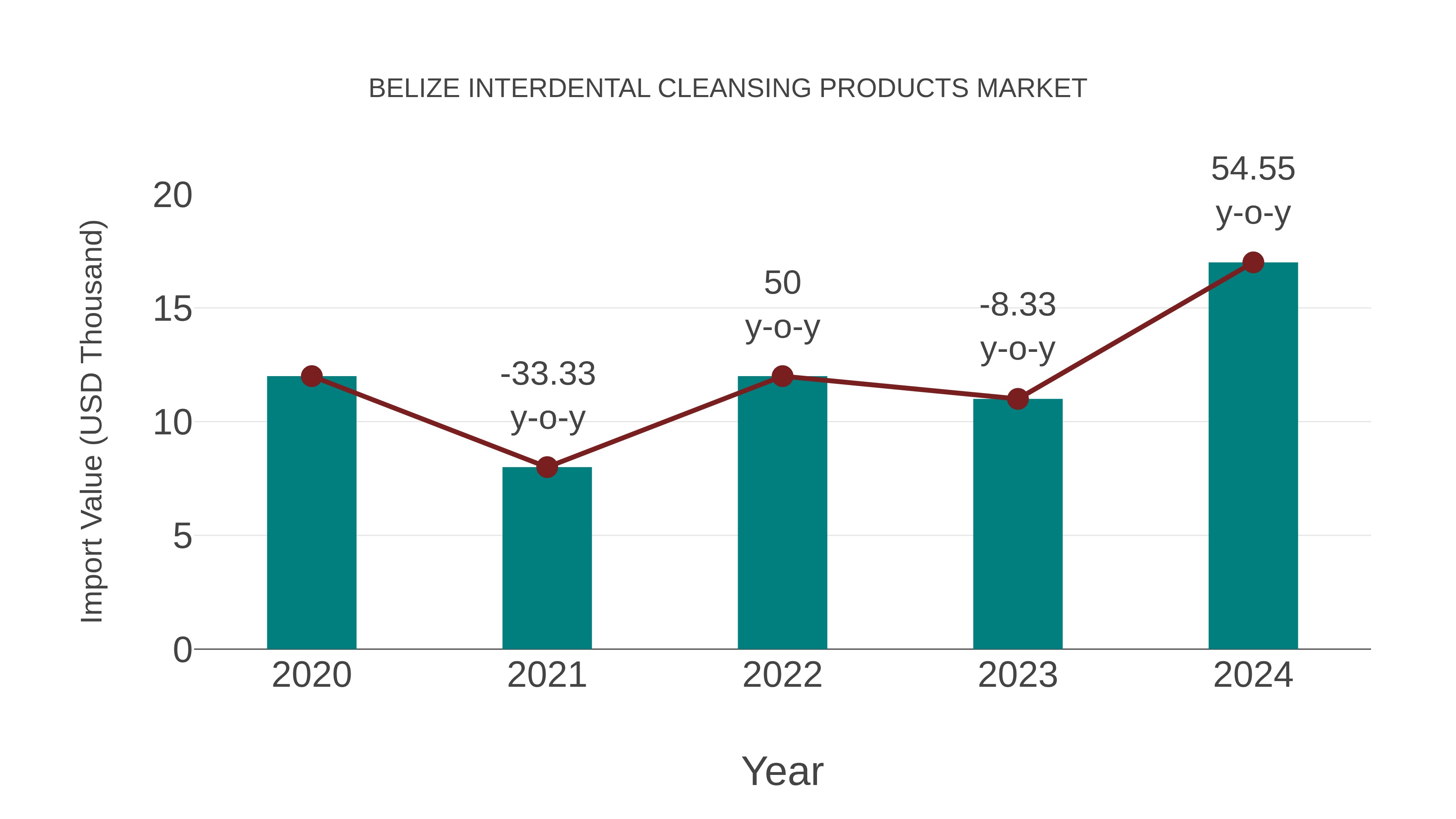  Belize Interdental Cleansing Products Market: Import Trend Analysis