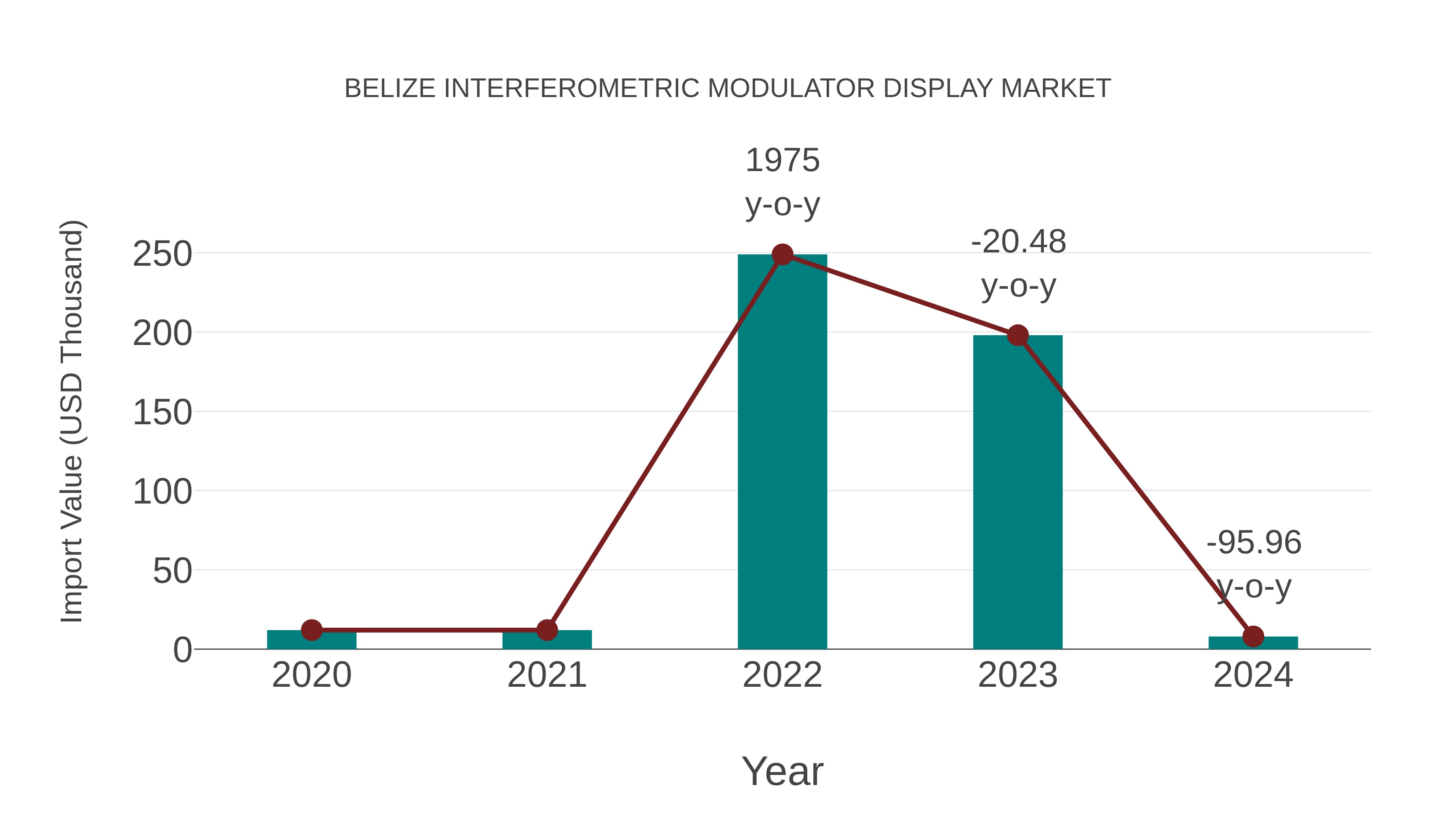  Belize Interferometric Modulator Display Market: Import Trend Analysis
