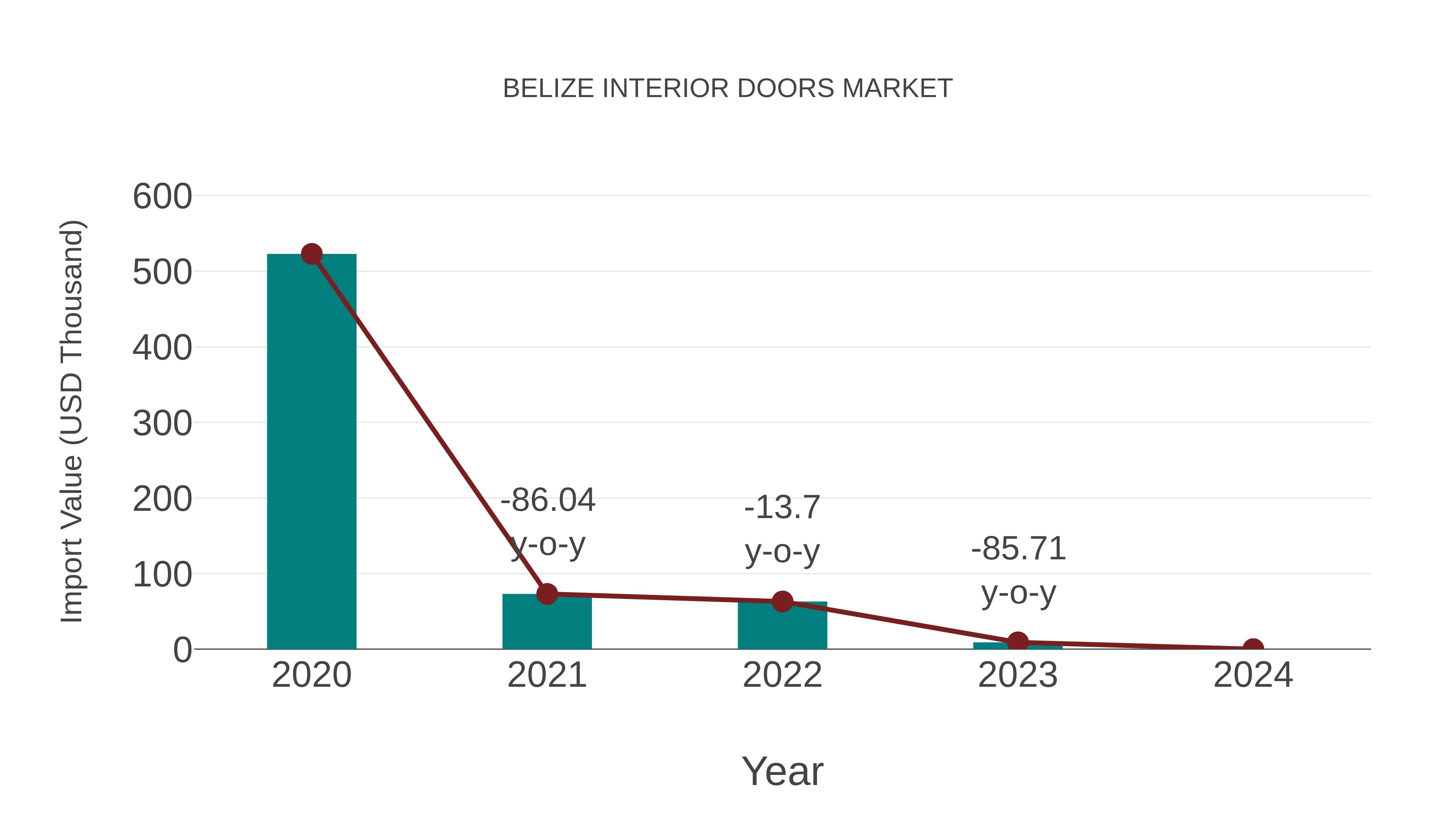  Belize Interior Doors Market: Import Trend Analysis