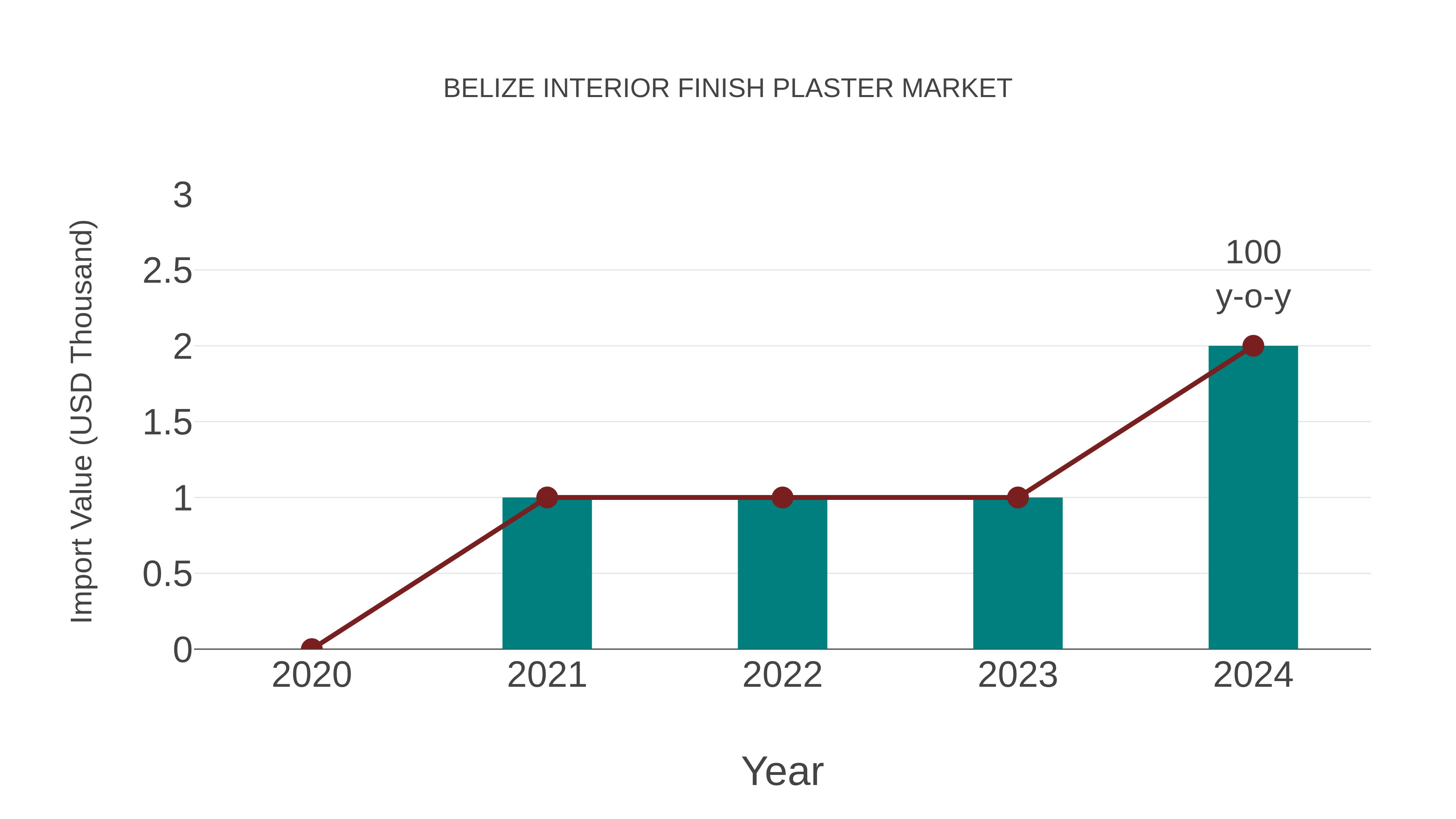 Belize Interior Finish Plaster Market: Import Trend Analysis