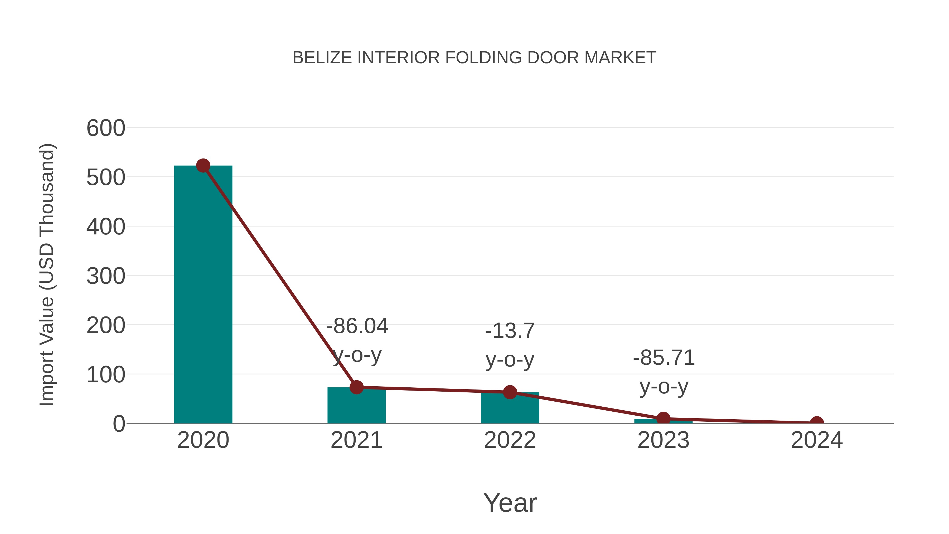  Belize Interior Folding Door Market: Import Trend Analysis