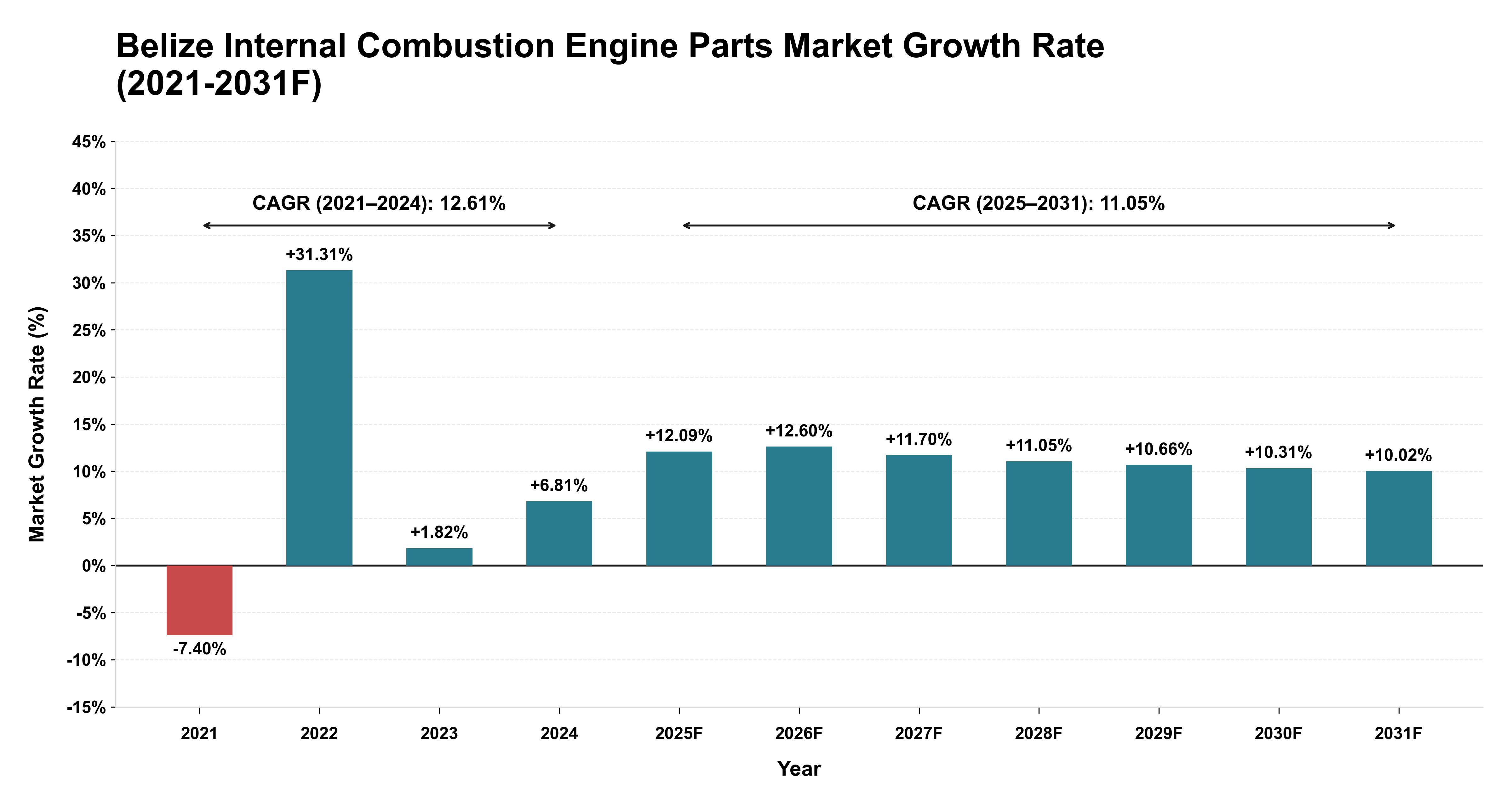 Belize Internal Combustion Engine Parts Market Year-wise Growth Rate (2021-2031F)