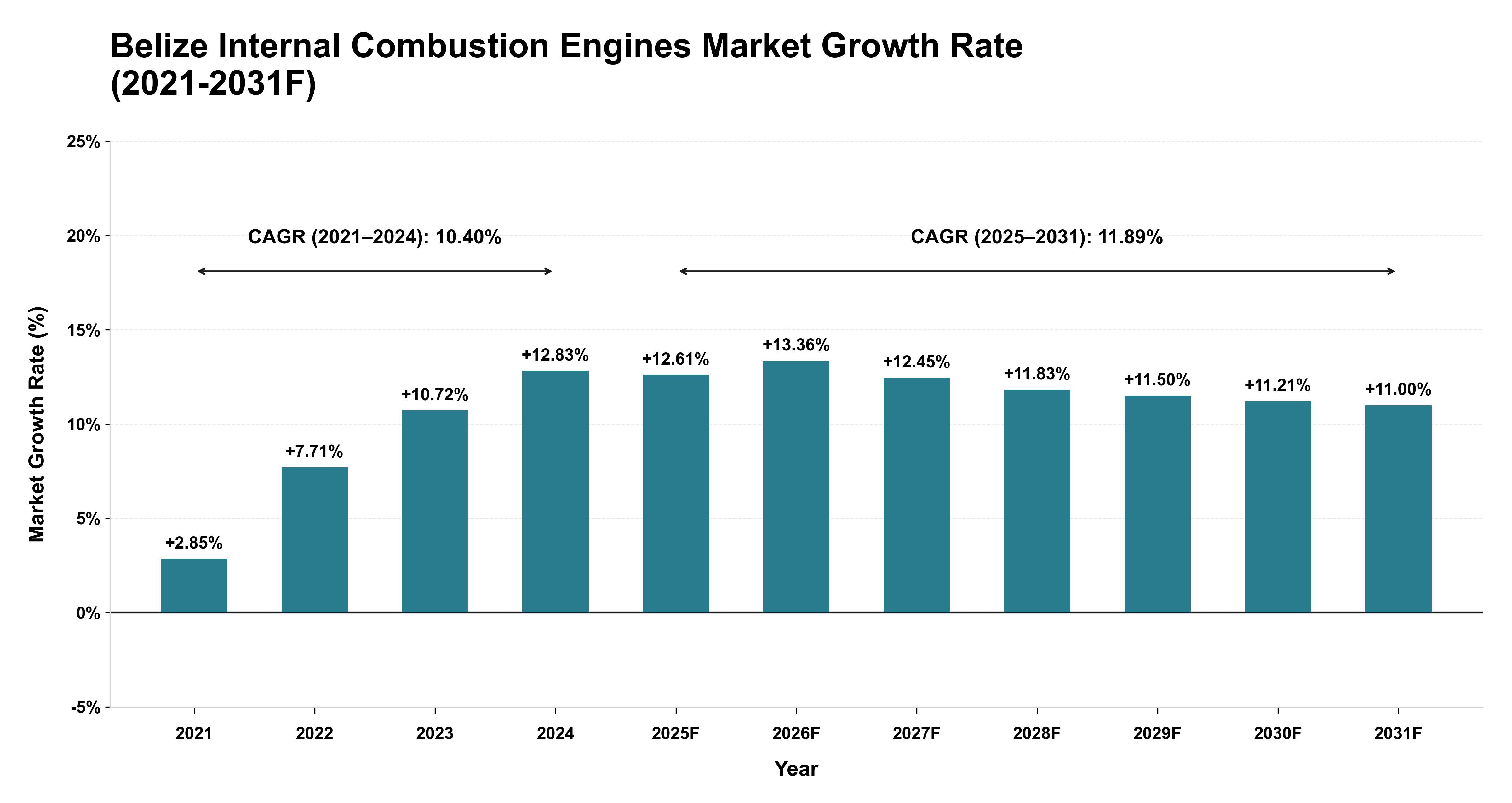 Belize Internal Combustion Engines Market Year-wise Growth Rate (2021-2031F)