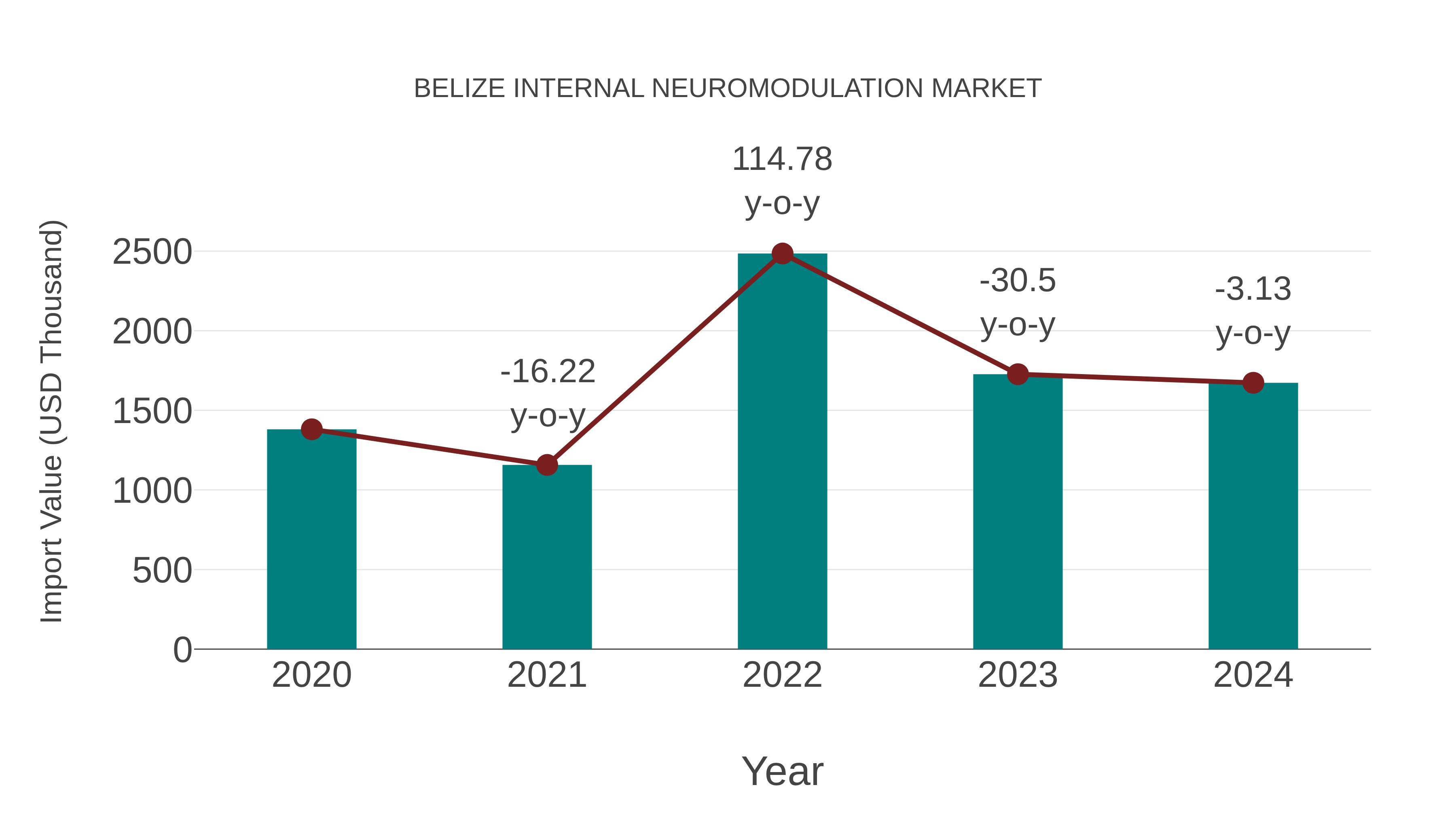  Belize Internal Neuromodulation Market: Import Trend Analysis