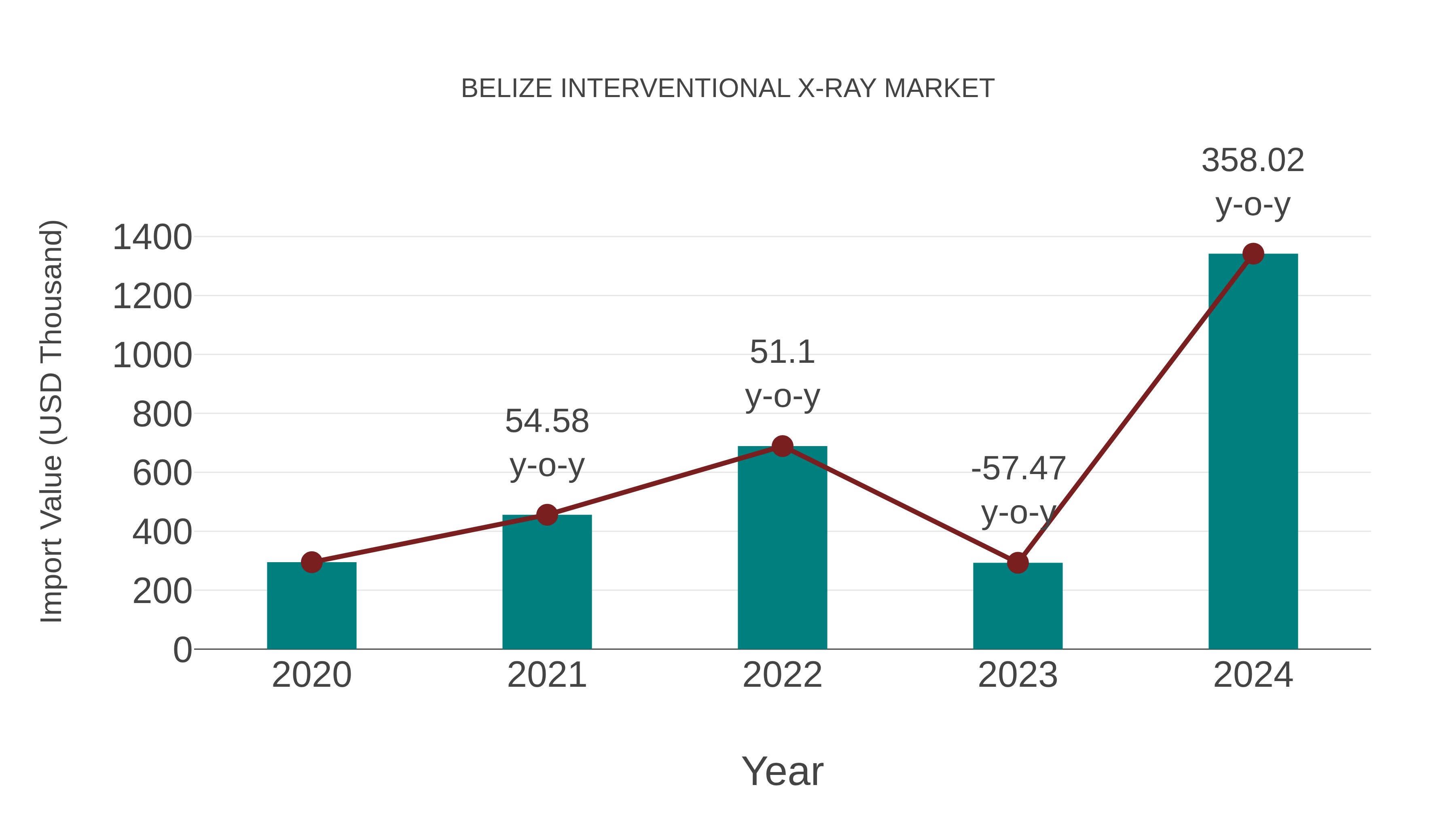 Belize Interventional X-ray Market: Import Trend Analysis