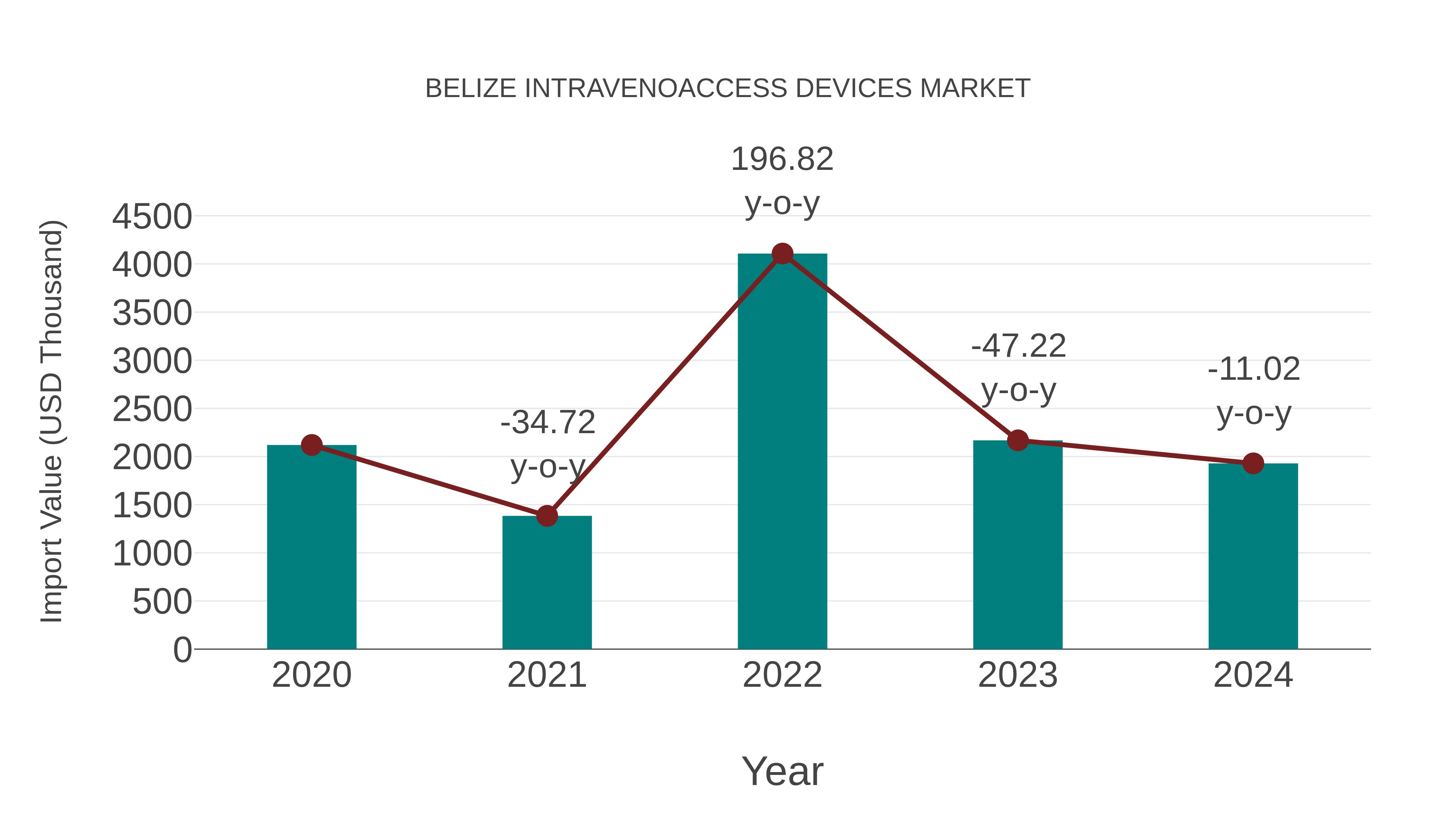  Belize Intravenoaccess Devices Market: Import Trend Analysis