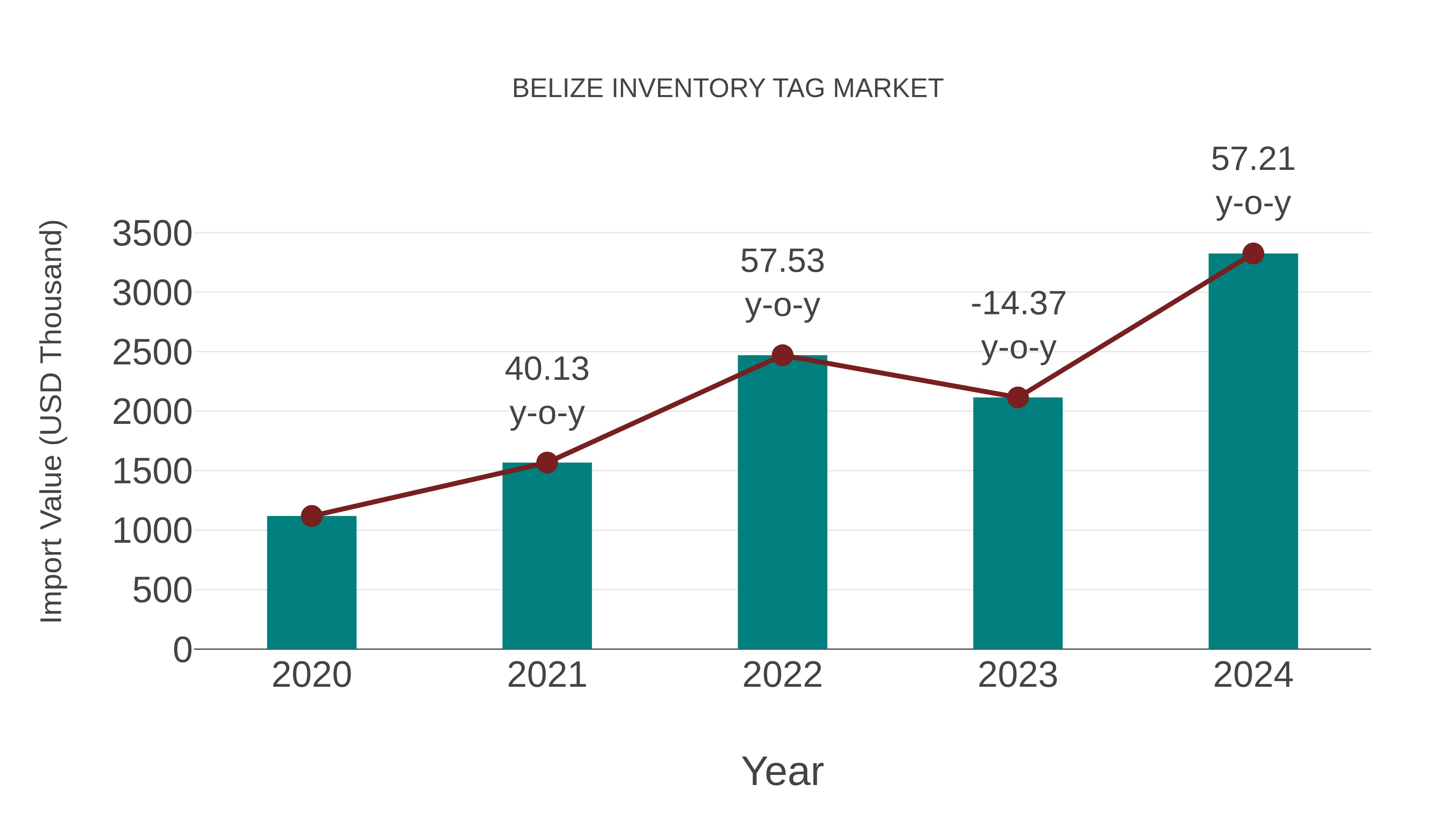  Belize Inventory Tag Market: Import Trend Analysis
