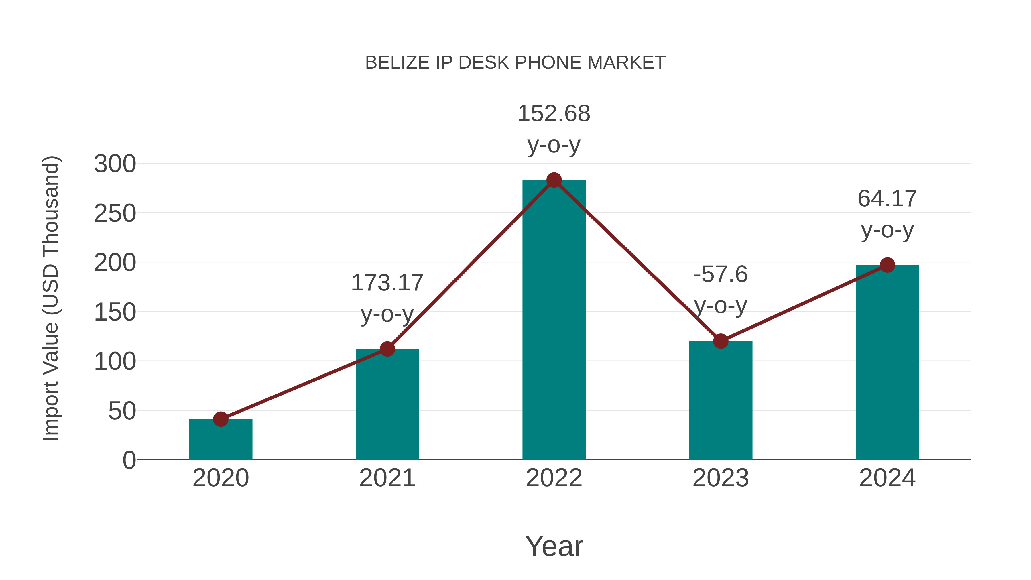  Belize Ip Desk Phone Market: Import Trend Analysis