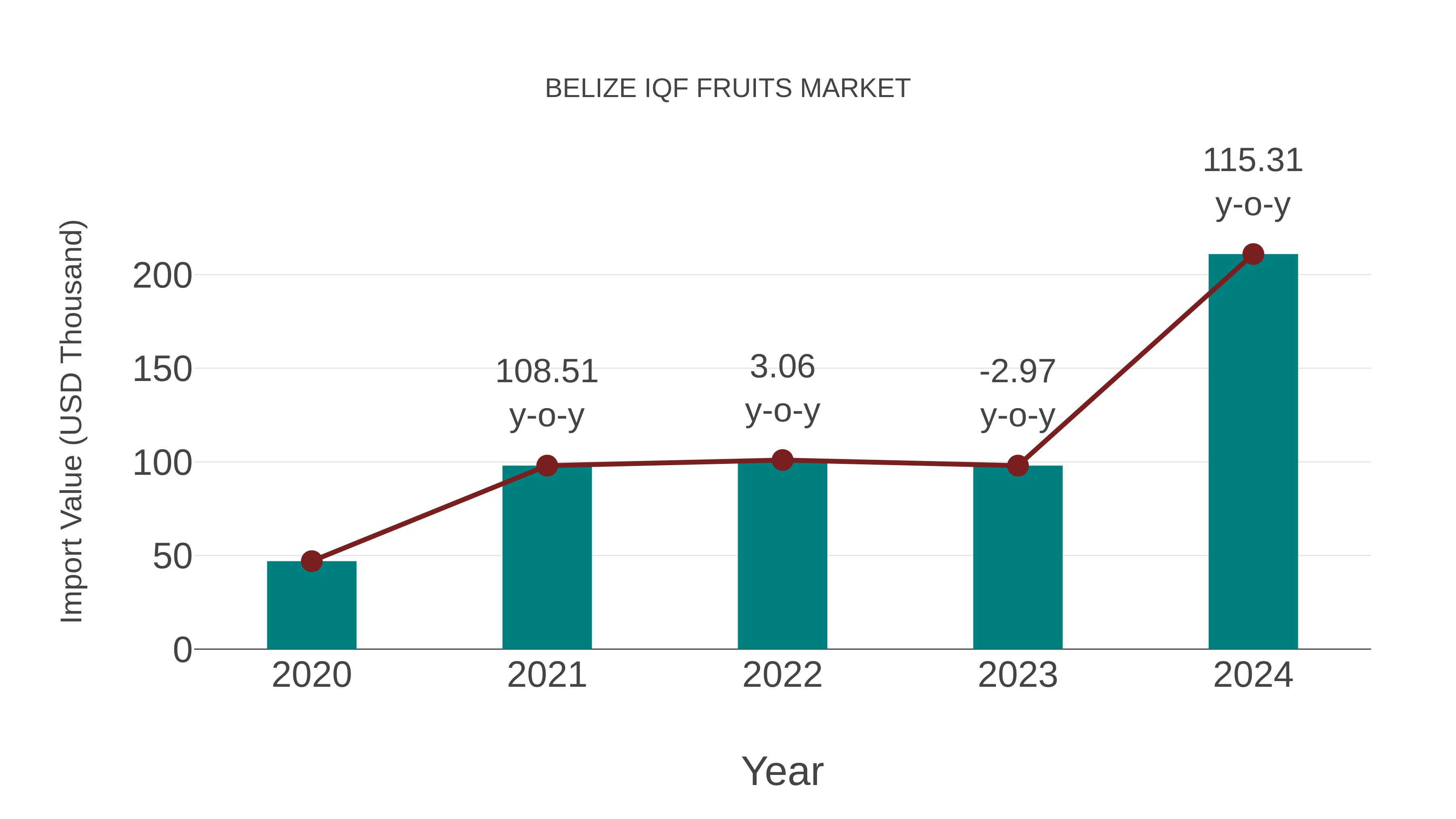  Belize Iqf Fruits Market: Import Trend Analysis