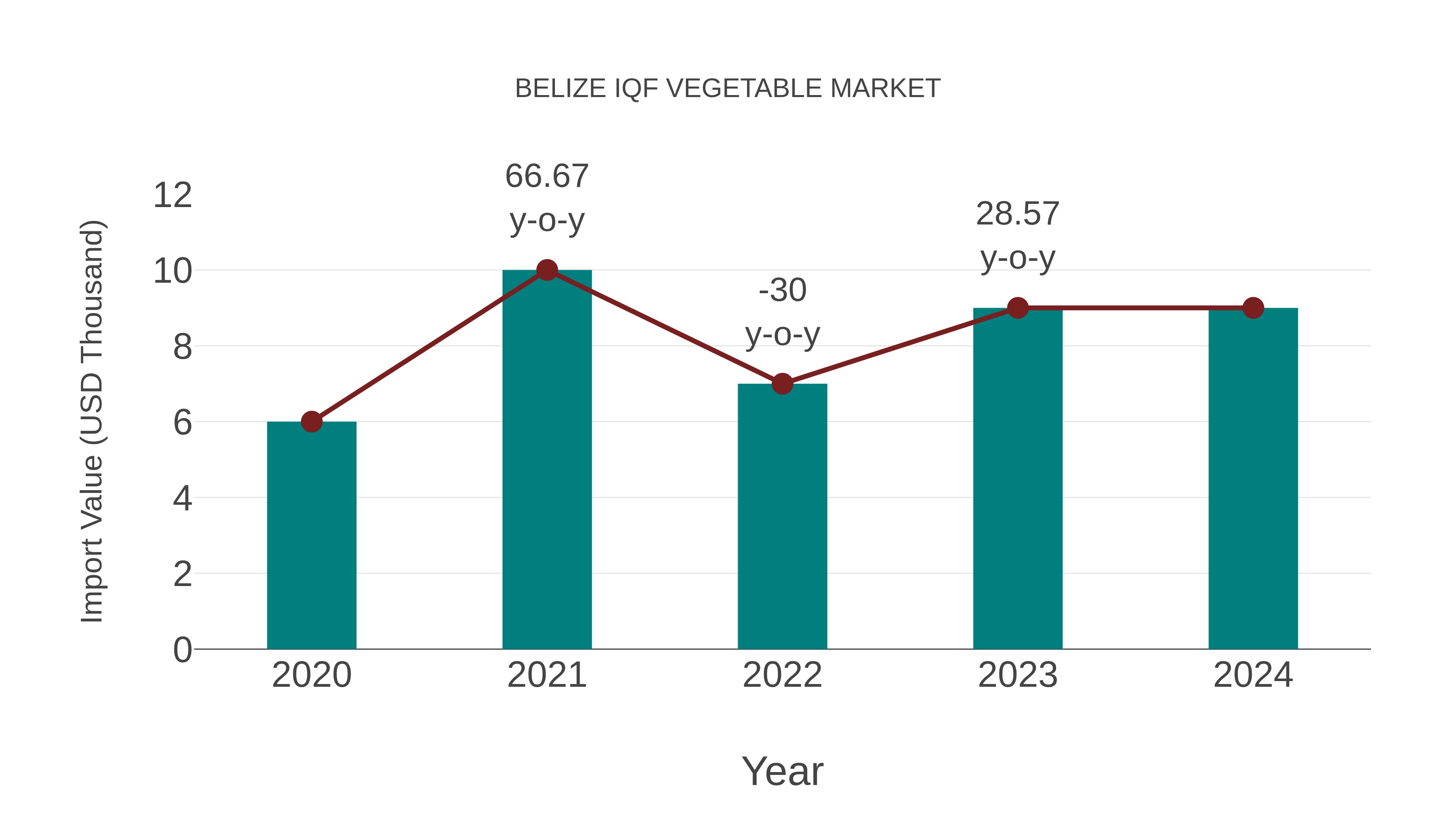  Belize Iqf Vegetable Market: Import Trend Analysis