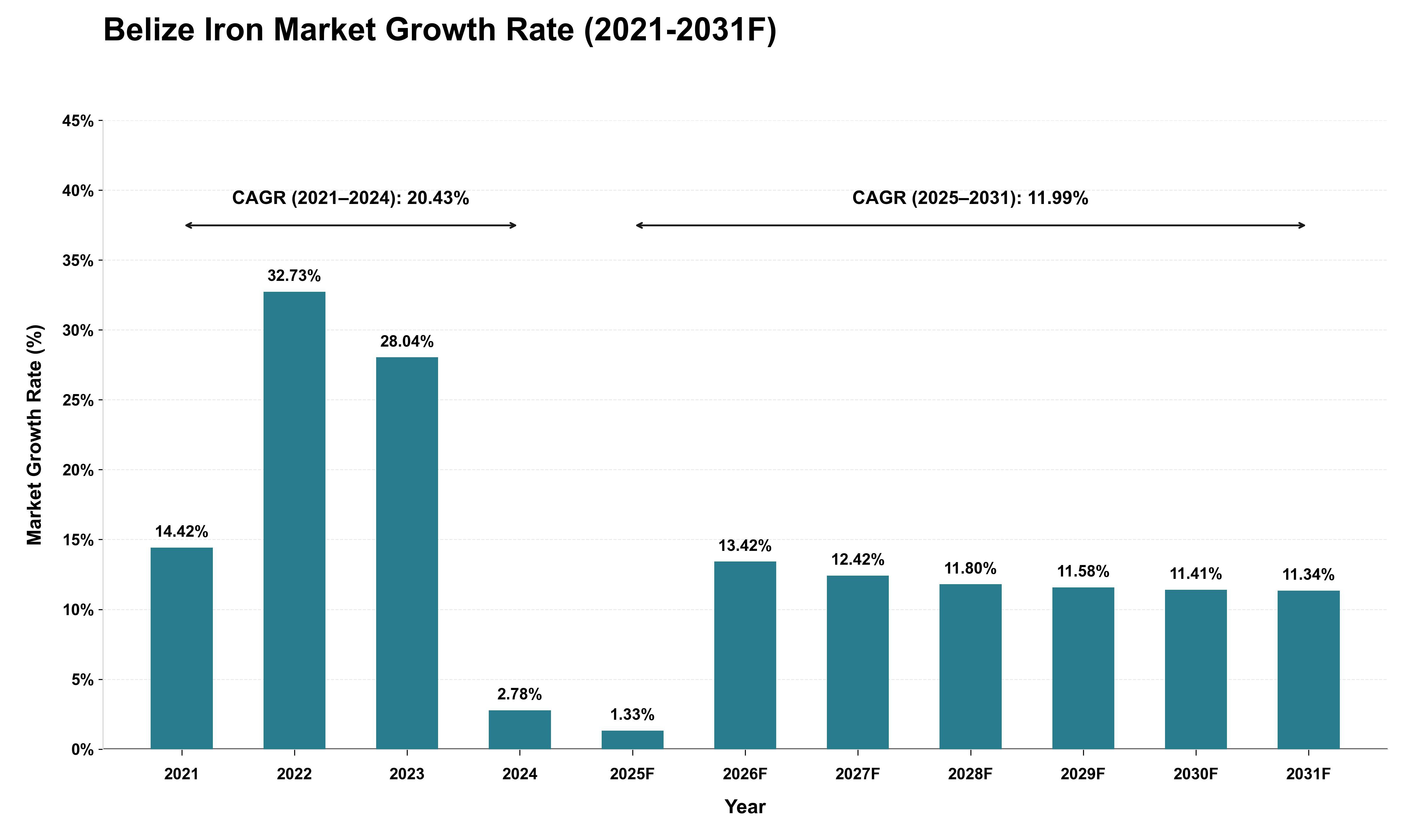 Belize Iron Market Growth Rate Analysis (2021 - 2031)