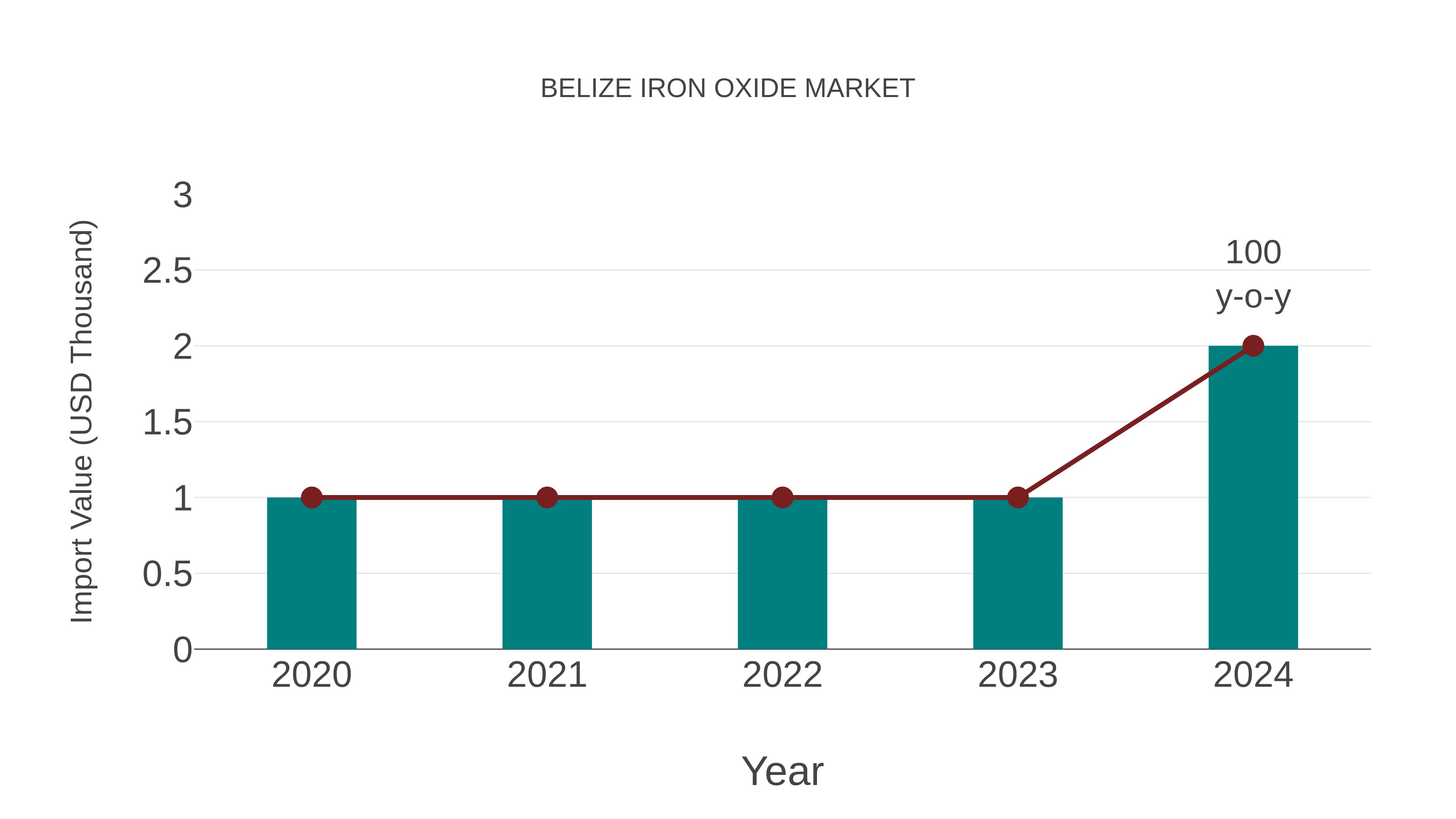 Belize Iron Oxide Market: Import Trend Analysis