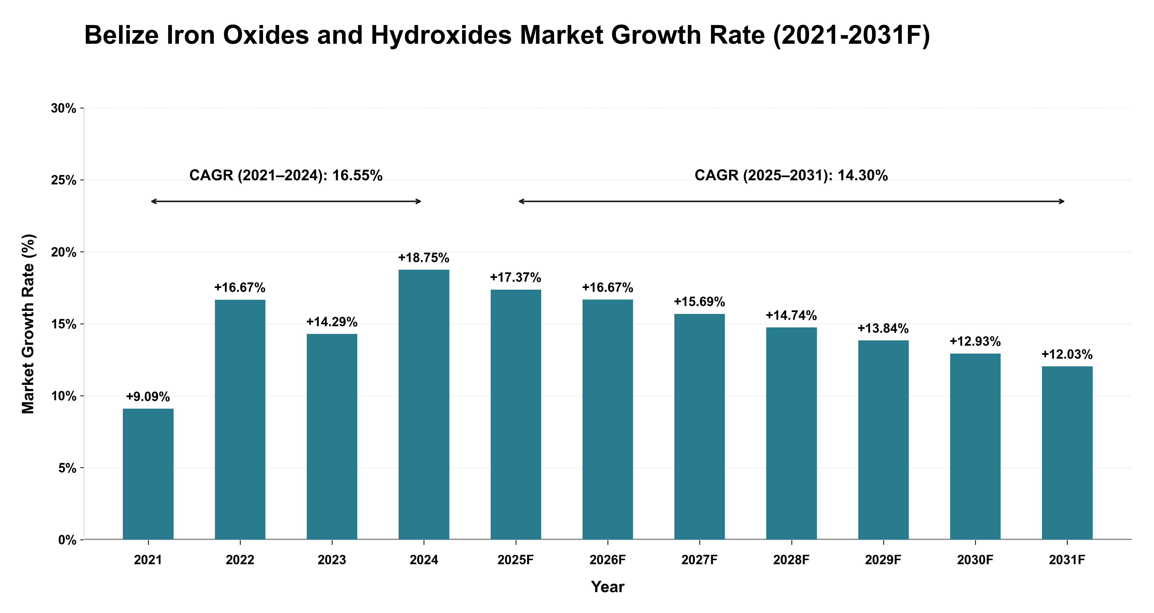 Belize Iron Oxides and Hydroxides Market Year-wise Growth Rate (2021-2031F)