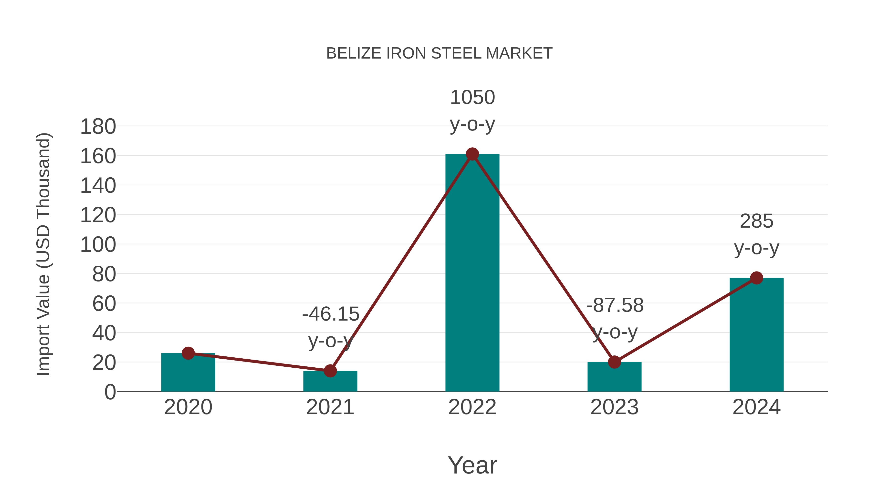  Belize Iron Steel Market: Import Trend Analysis