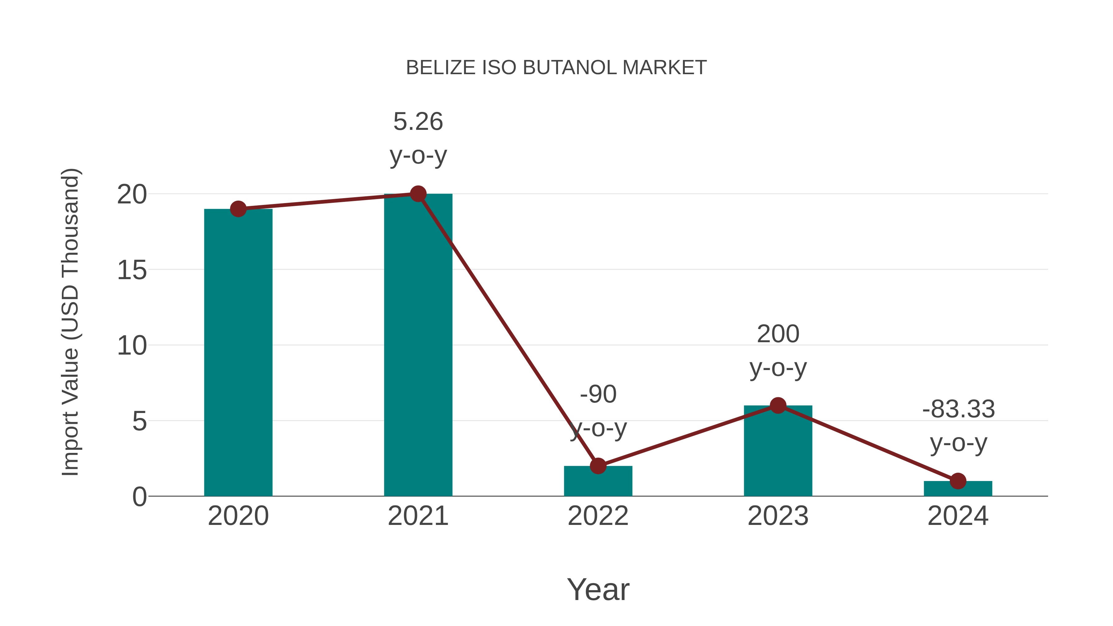  Belize Iso Butanol Market: Import Trend Analysis